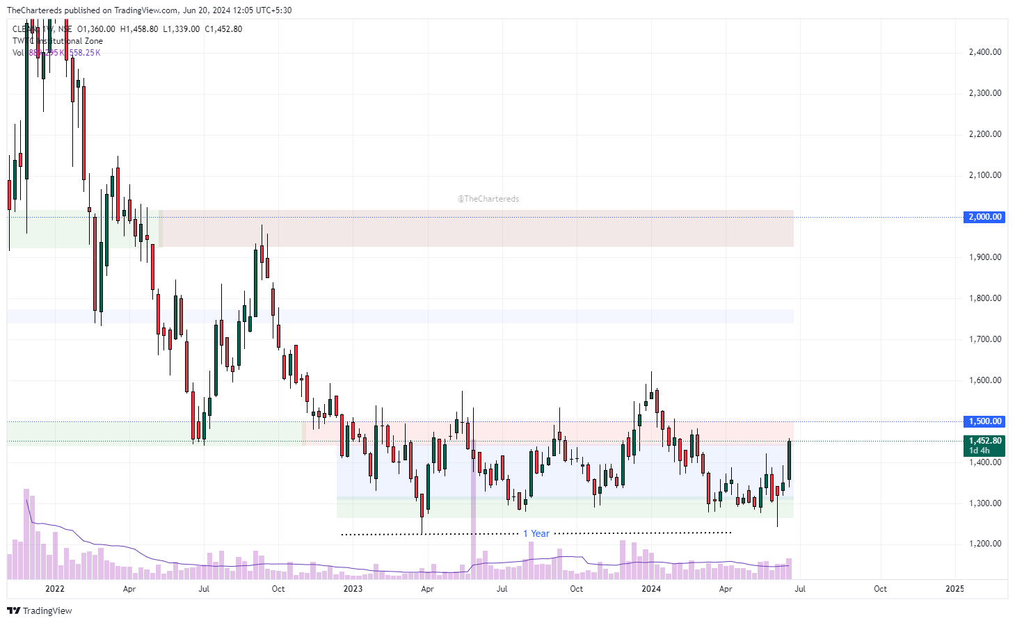 NSE:CLEAN Chart Image by TheChartereds