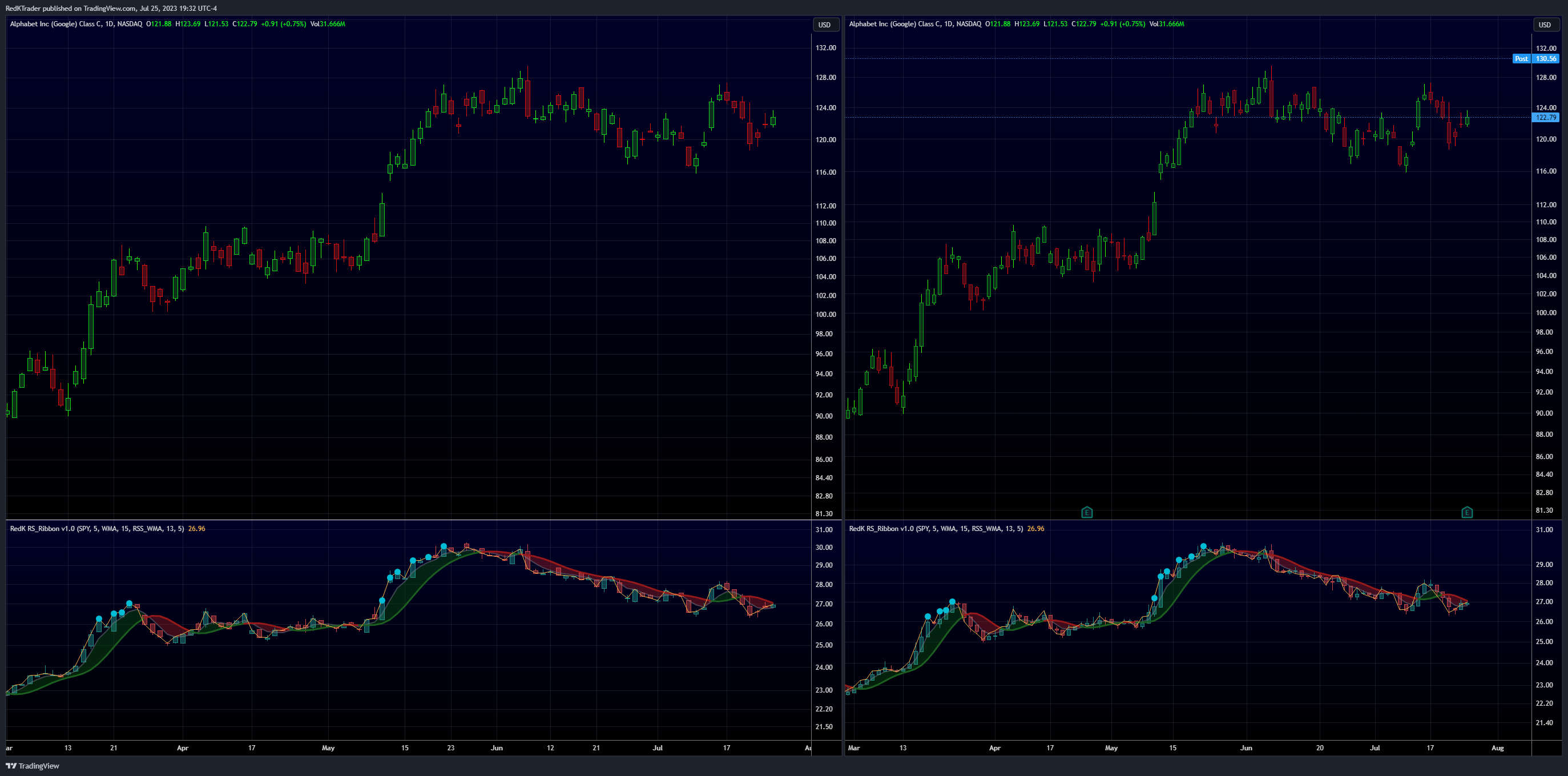 NASDAQ:GOOG Chart Image by RedKTrader