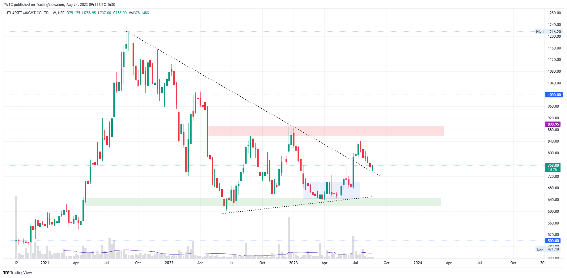 NSE:UTIAMC Chart Image by TheChartereds