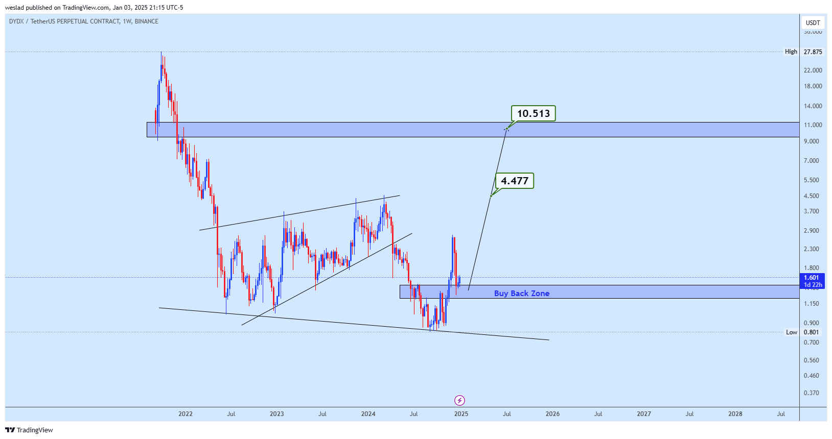 BINANCE:DYDXUSDT.P Chart Image by weslad
