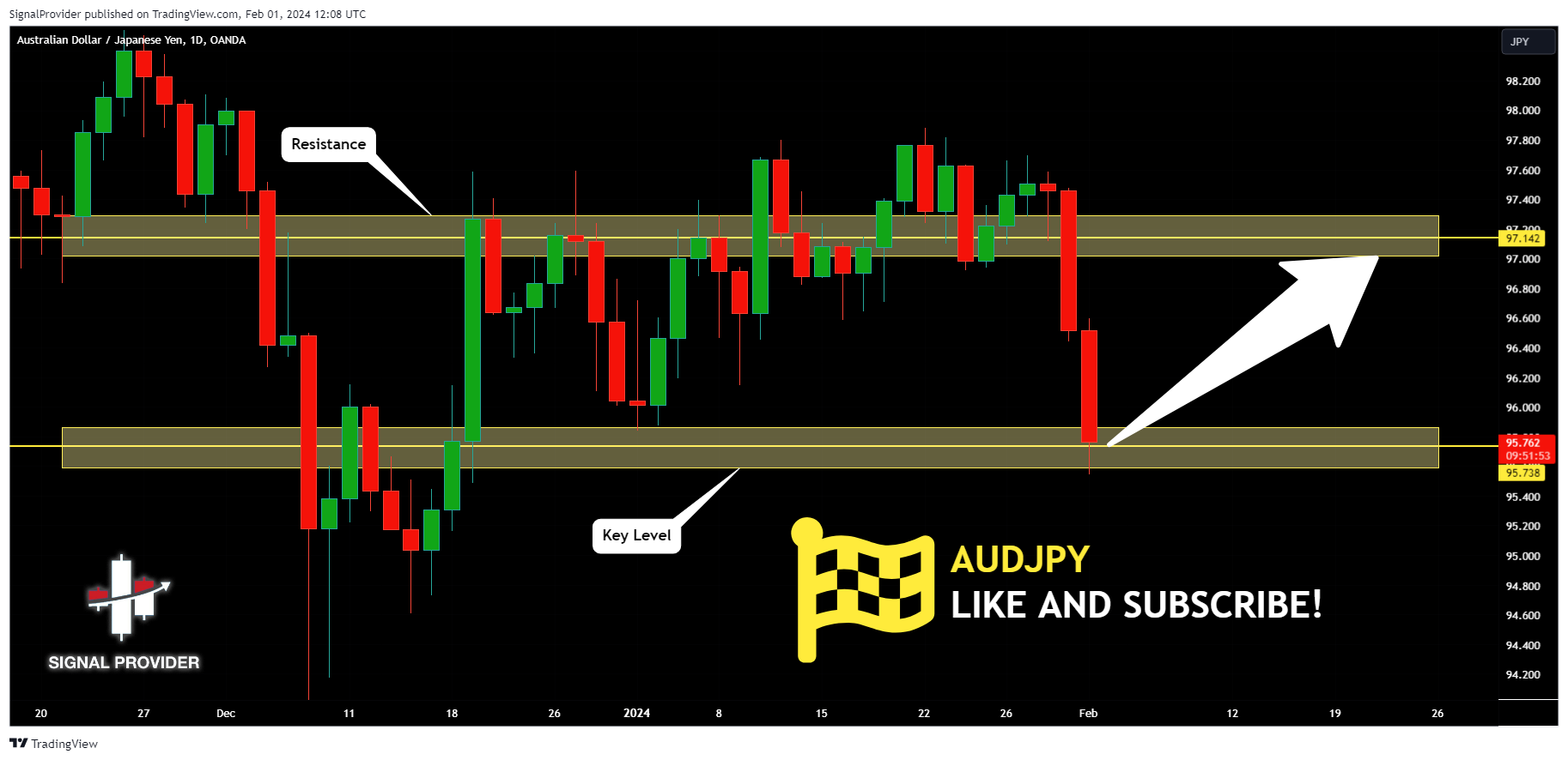 OANDA:AUDJPY Chart Image by SignalProvider
