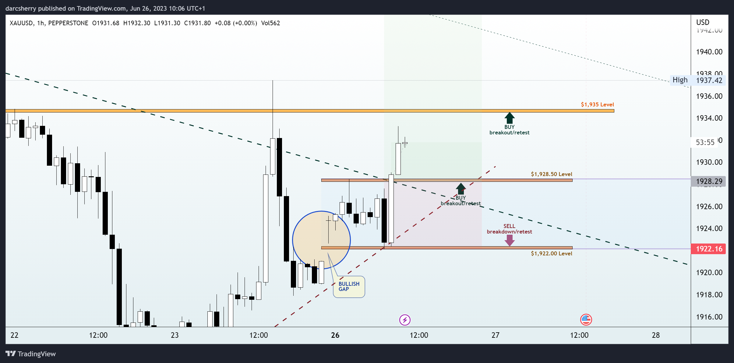 PEPPERSTONE:XAUUSD Chart Image by darcsherry