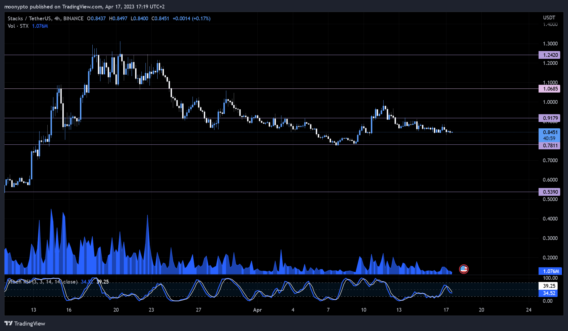 BINANCE:STXUSDT Chart Image by moonypto