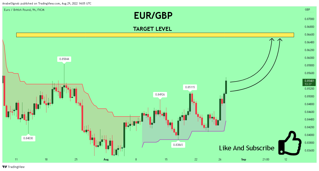 FX:EURGBP Chart Image by AnabelSignals