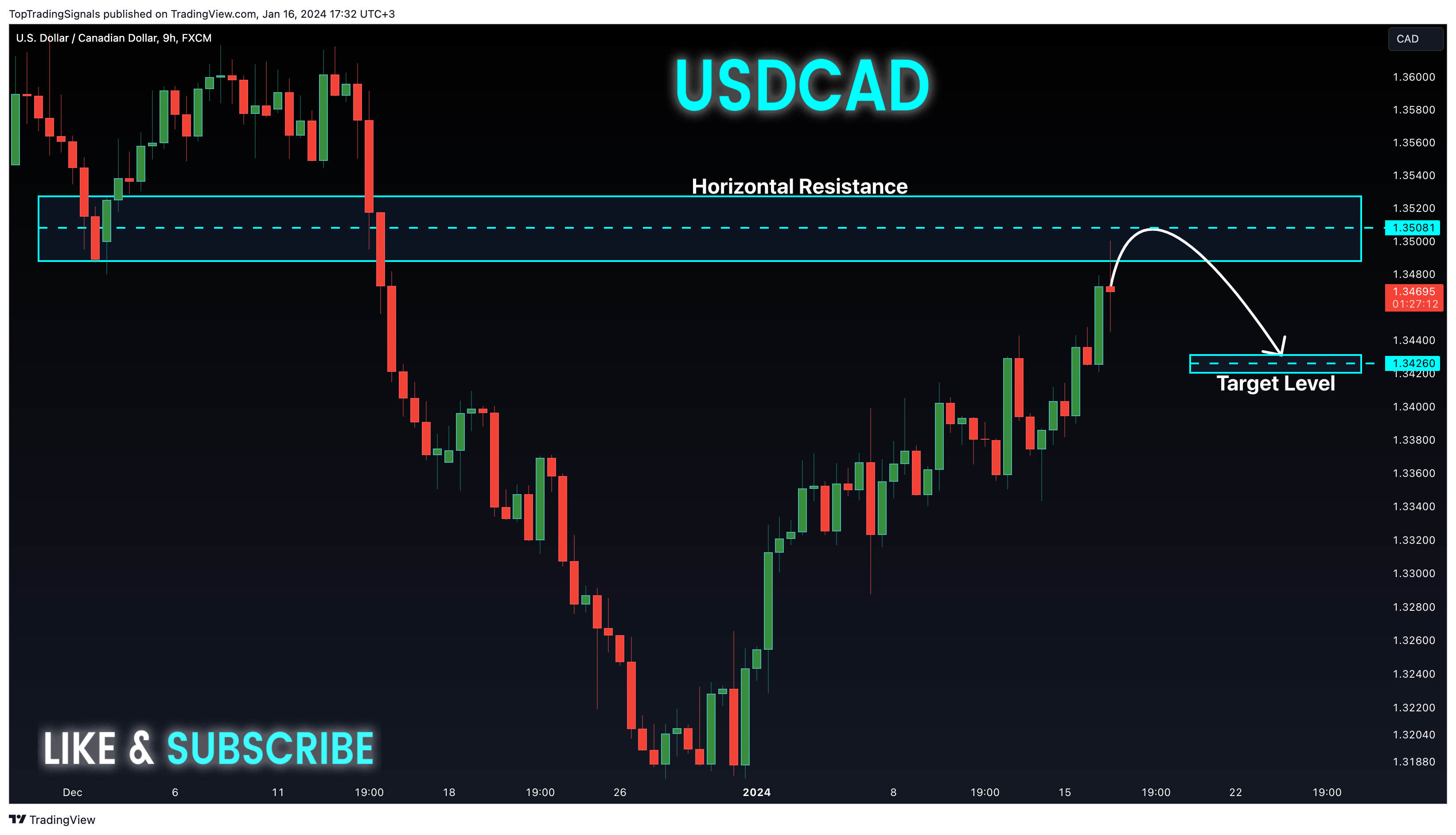 FX:USDCAD Chart Image by TopTradingSignals