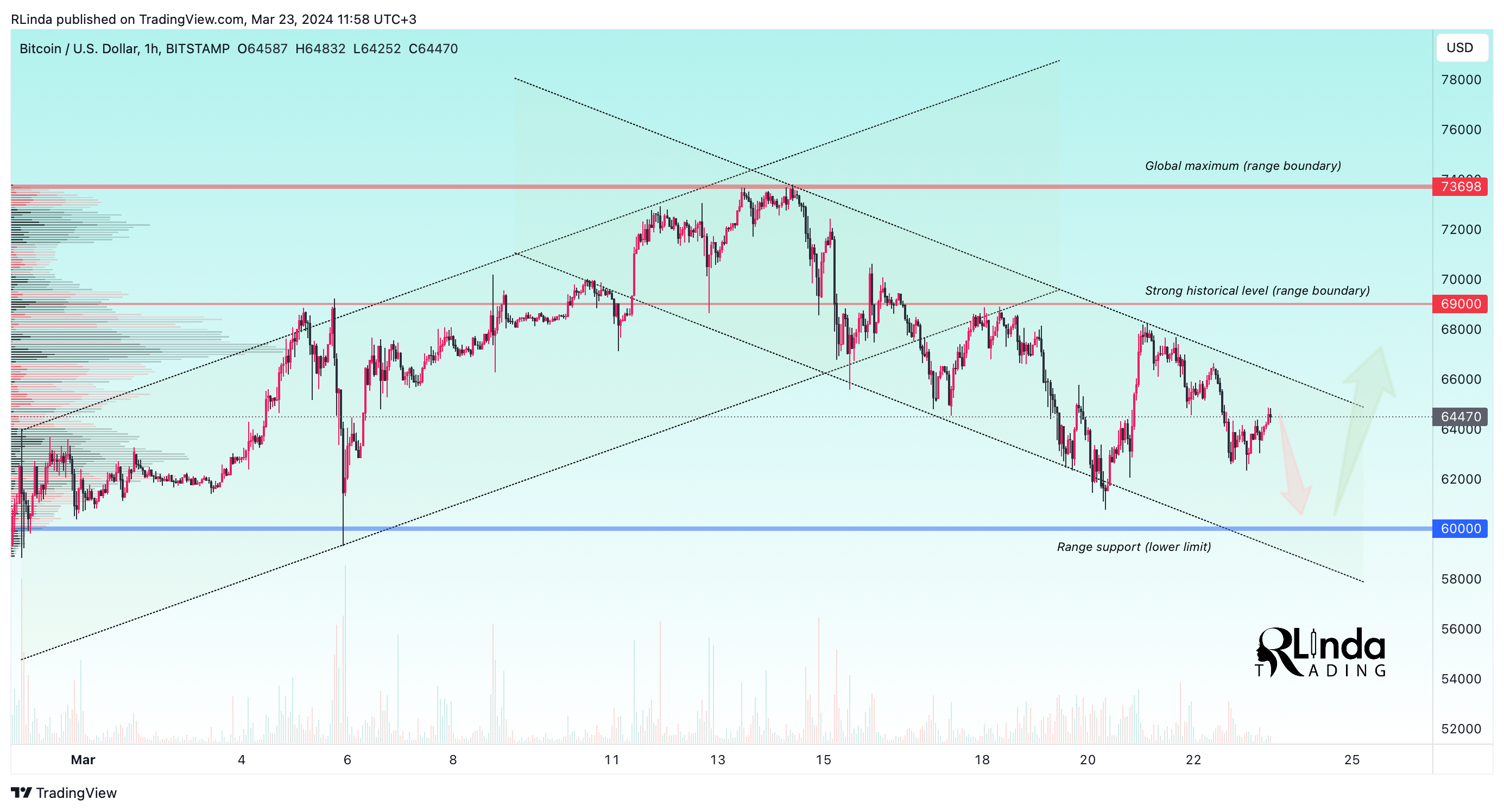 BITSTAMP:BTCUSD Chart Image by RLinda