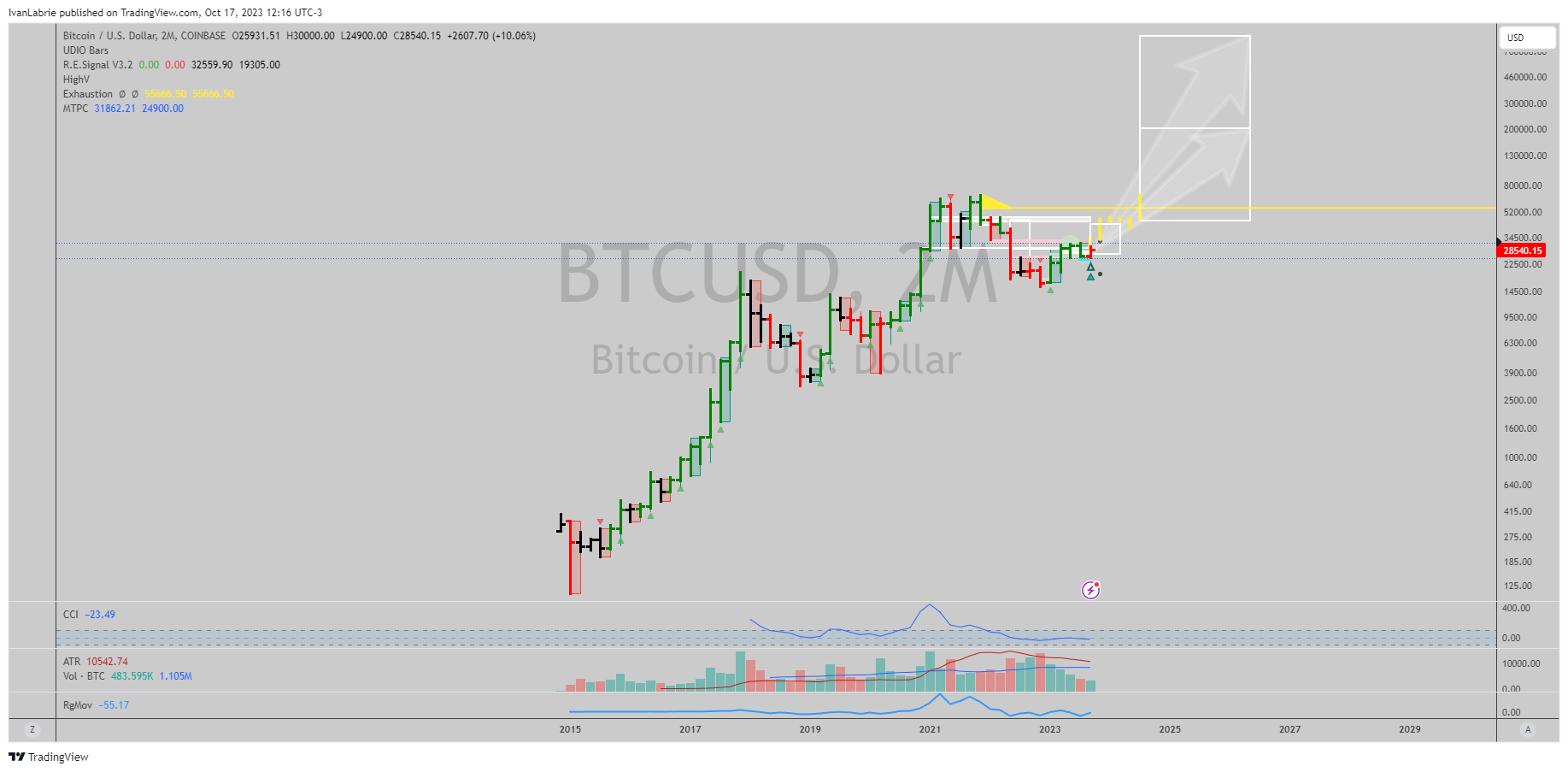 COINBASE:BTCUSD Chart Image by IvanLabrie