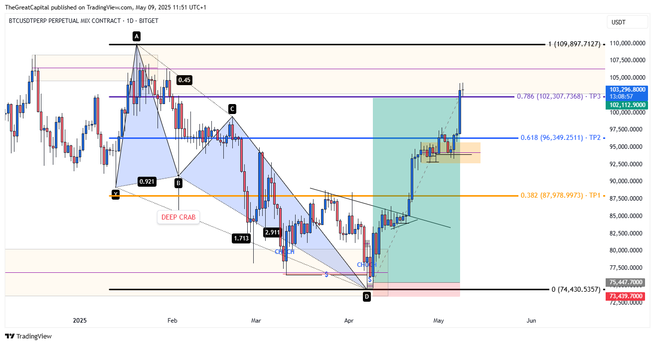 BITGET:BTCUSDT.P Chart Image by HenryDGREATFX