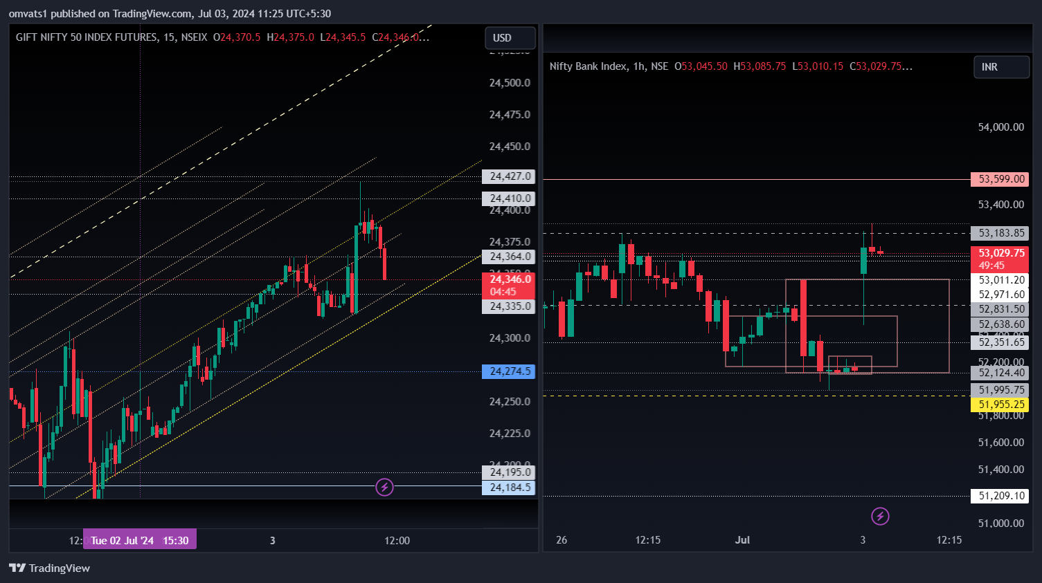 NSE:BANKNIFTY Chart Image by omvats1