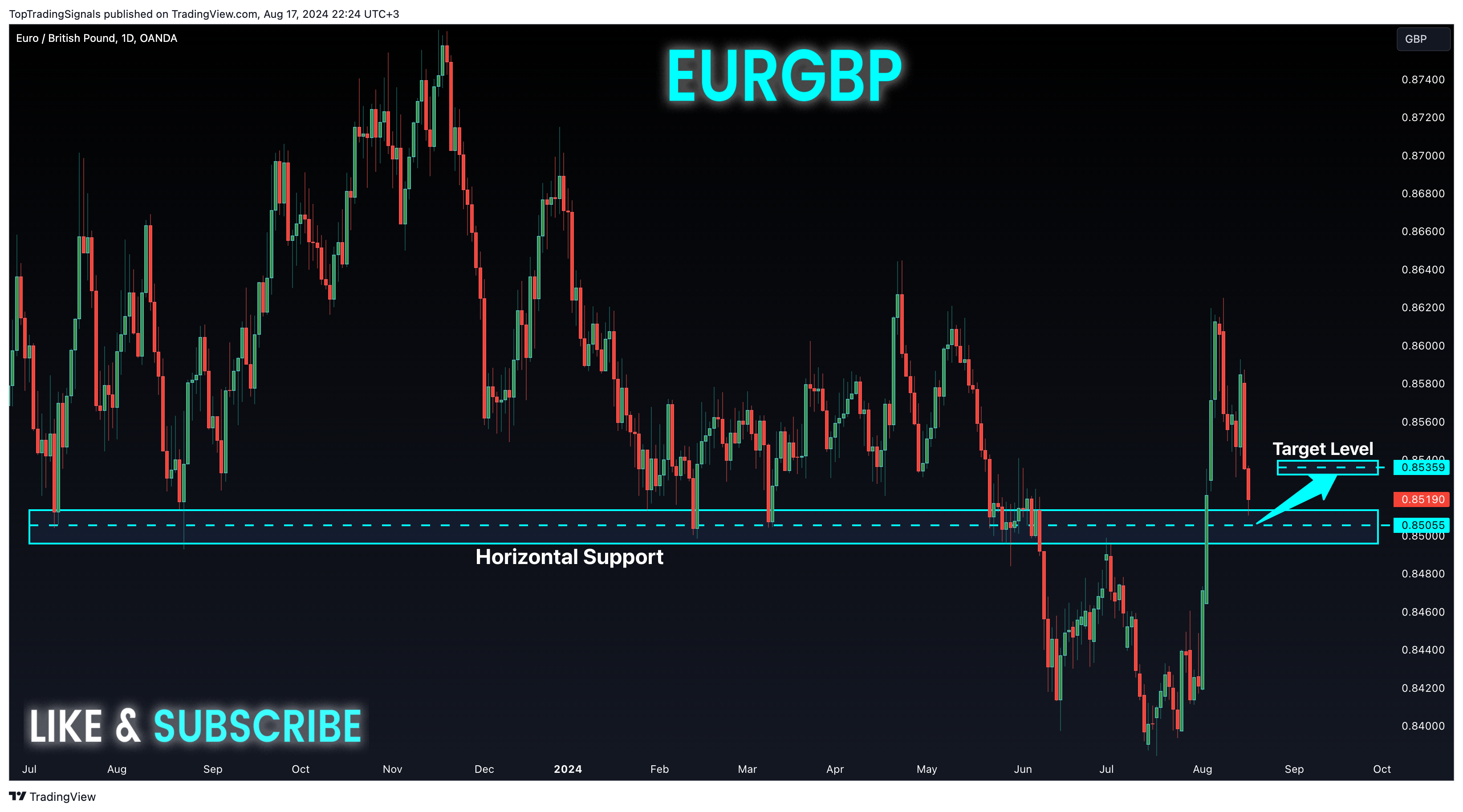 OANDA:EURGBP Chart Image by TopTradingSignals