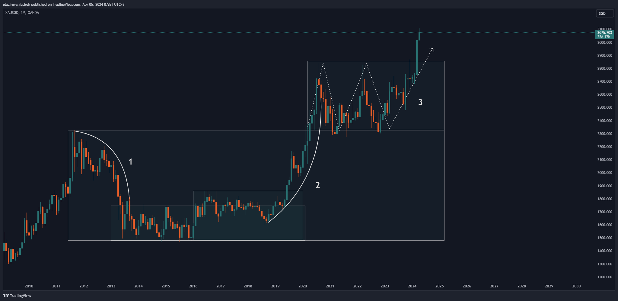 OANDA:XAUSGD Chart Image by glazirovaniysirok