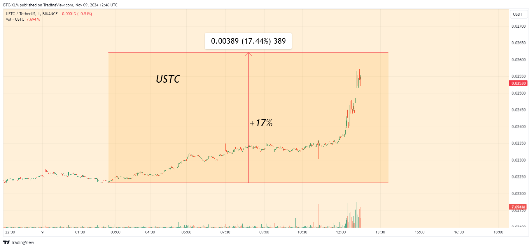 BINANCE:USTCUSDT Chart Image by BTC-XLM
