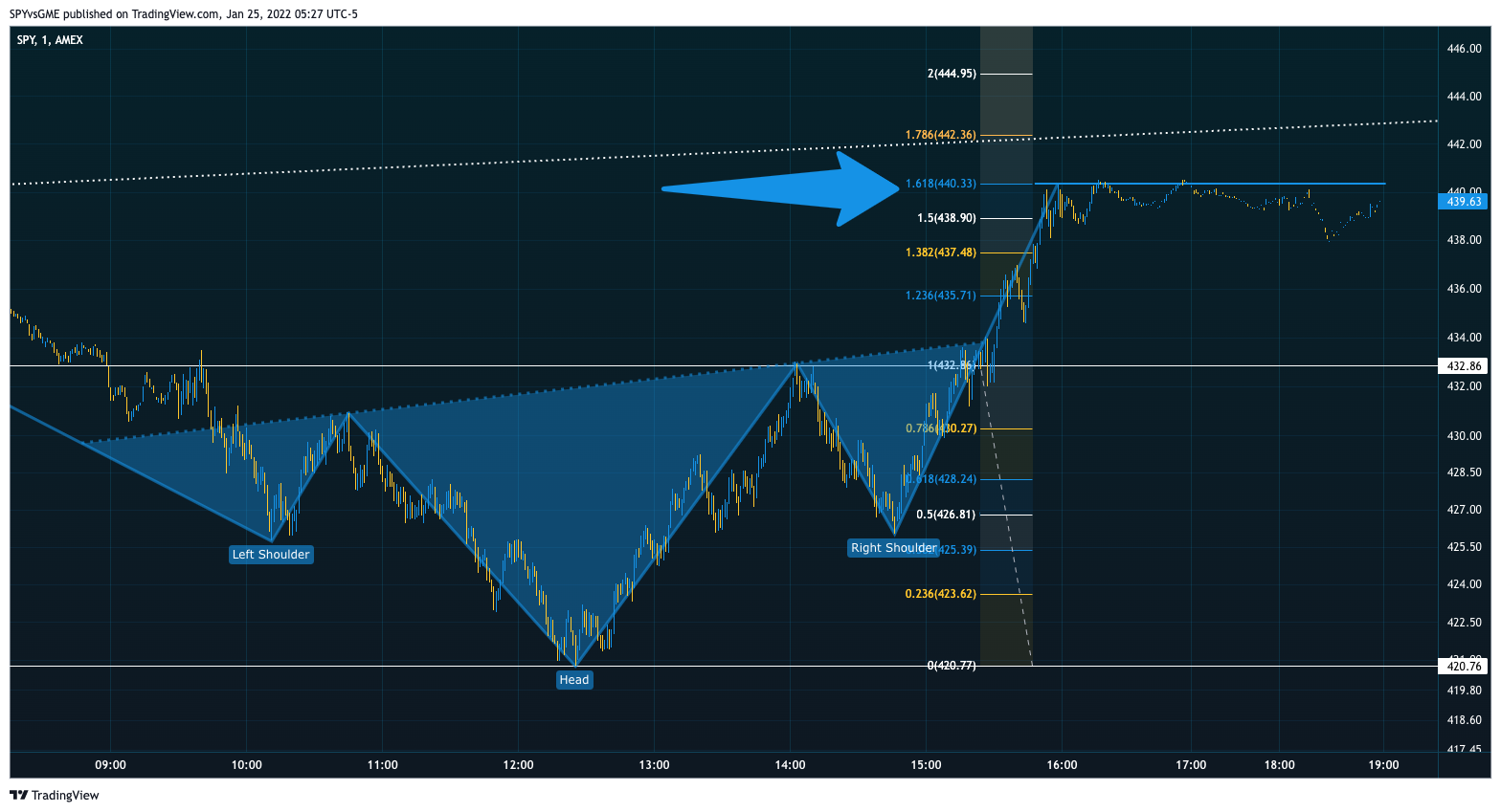 AMEX:SPY Chart Image by SPYvsGME