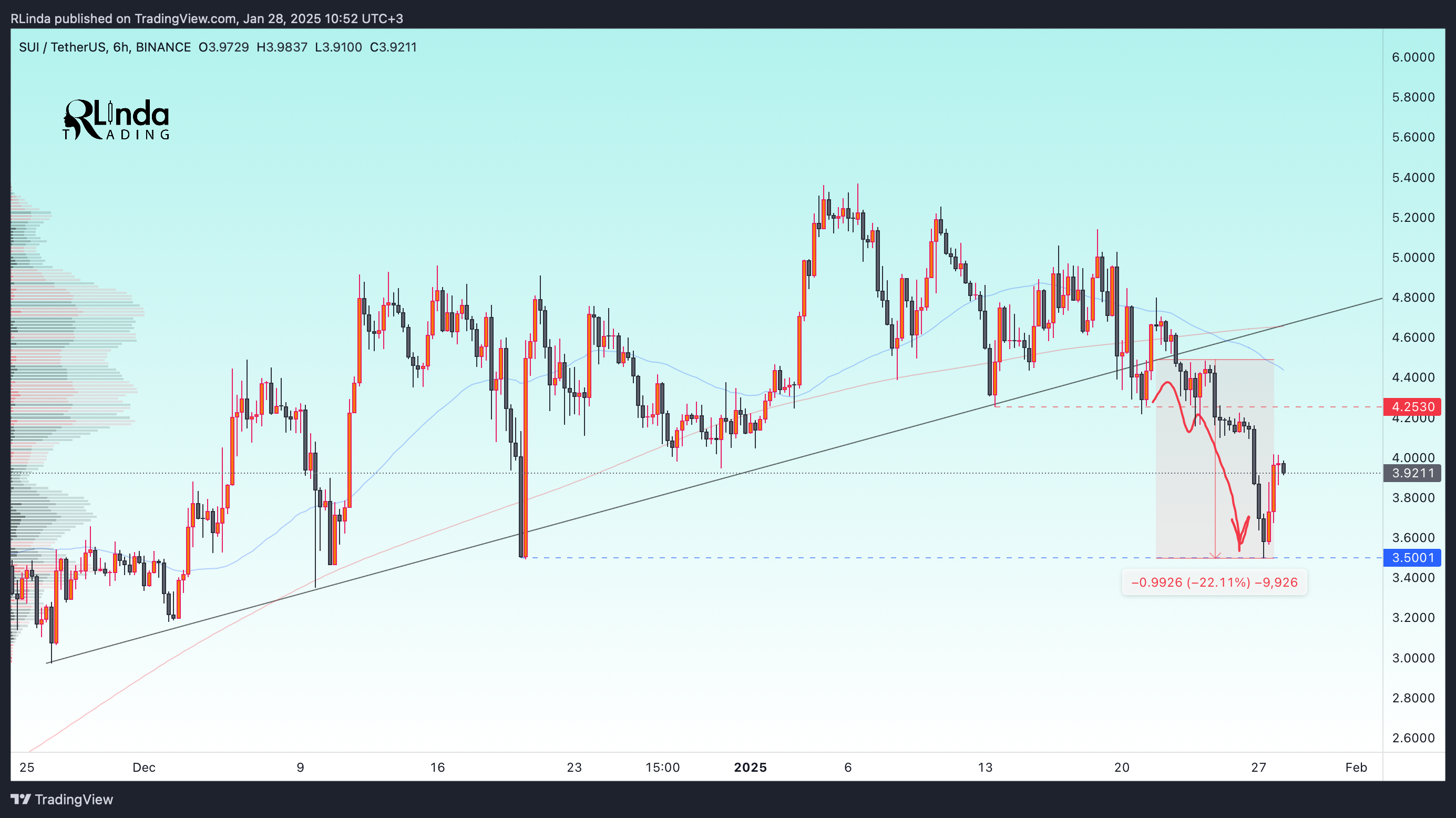 BINANCE:SUIUSDT Chart Image by RLinda