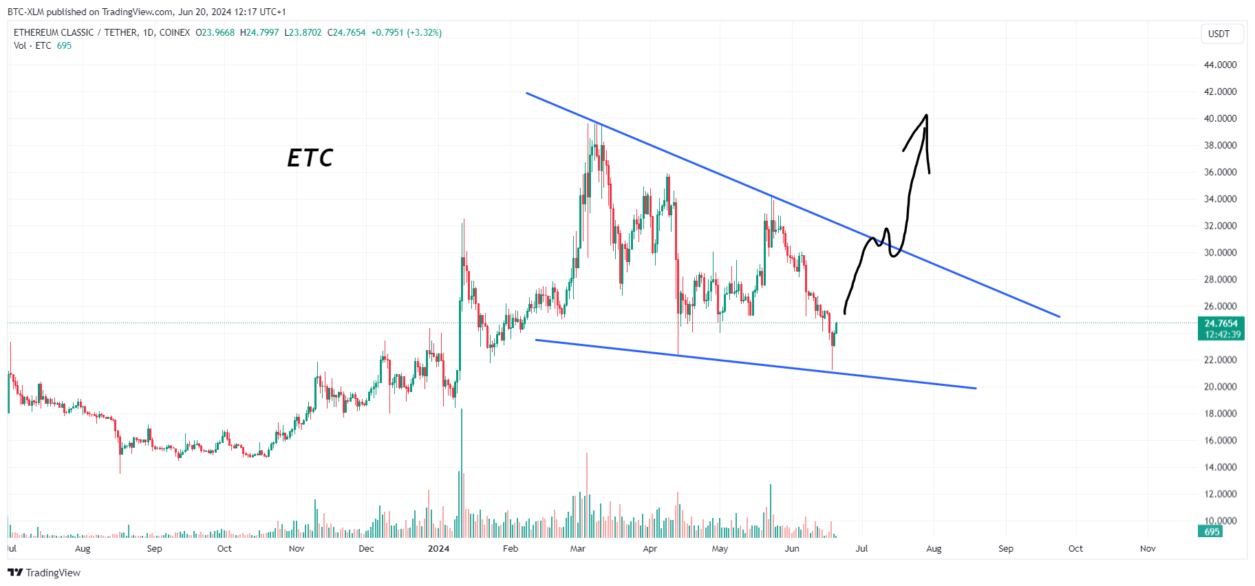 COINEX:ETCUSDT Chart Image by BTC-XLM