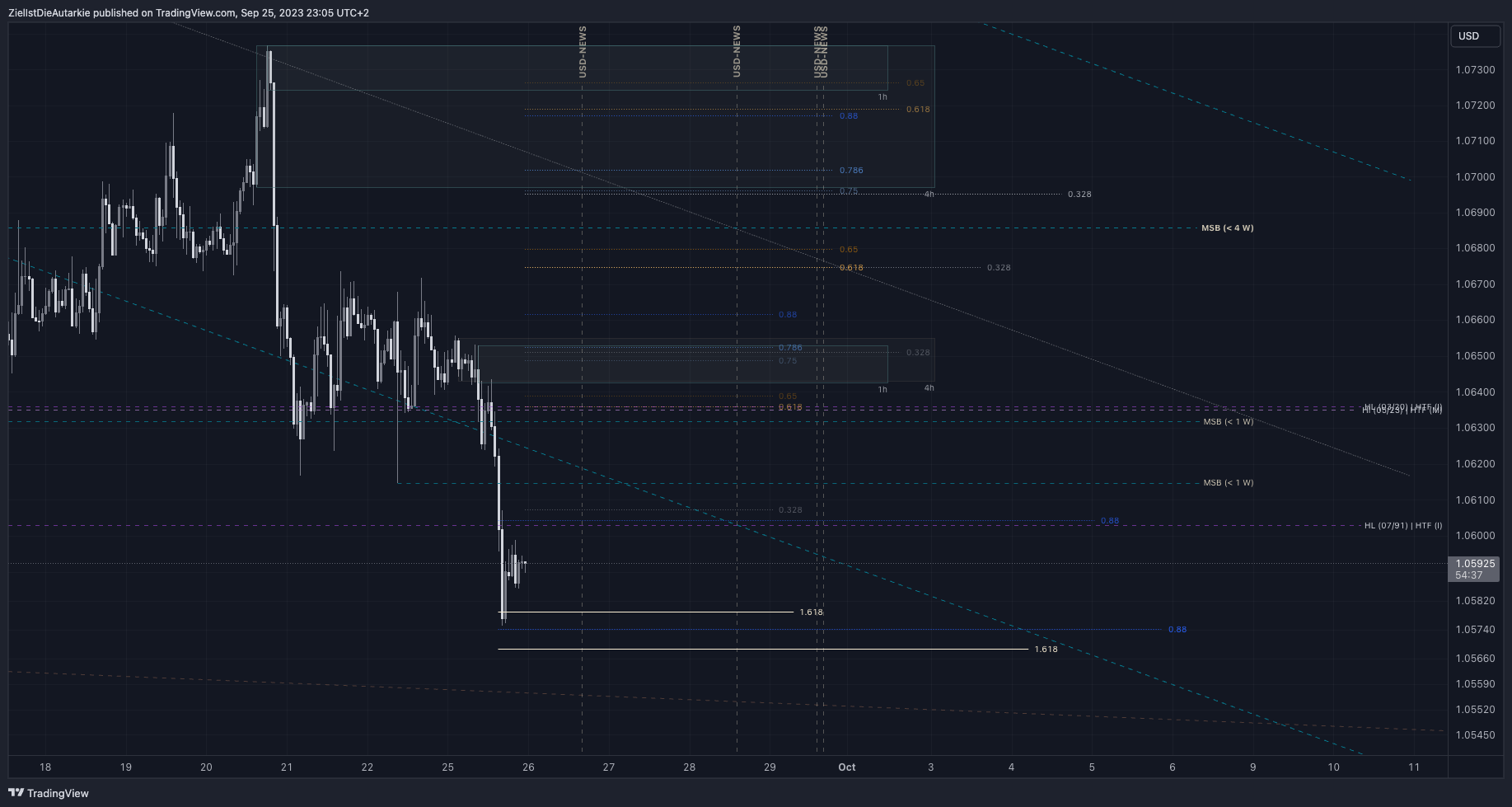 FX:EURUSD Chart Image by ZielIstDieAutarkie