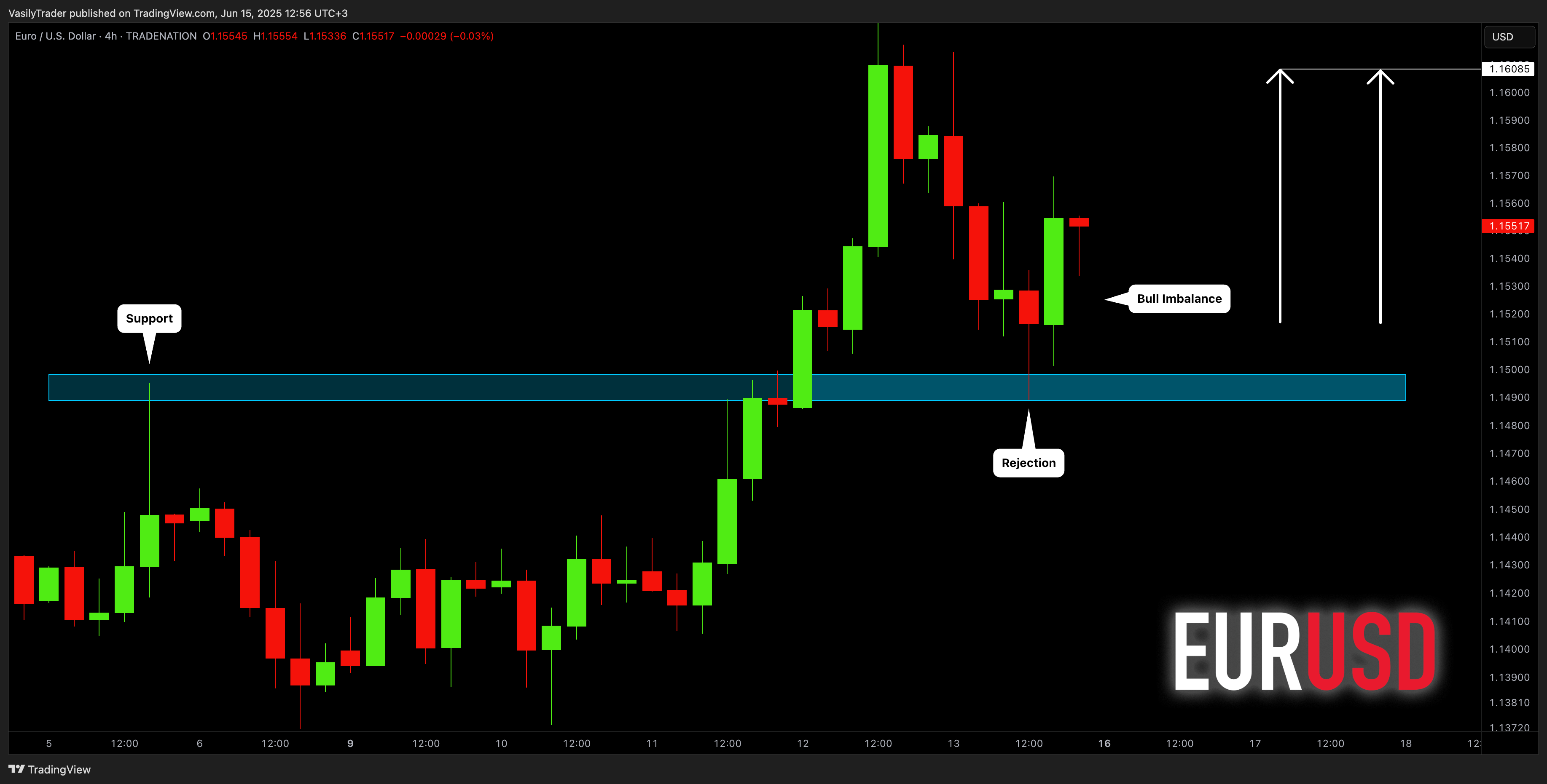 TRADENATION:EURUSD Chart Image by VasilyTrader