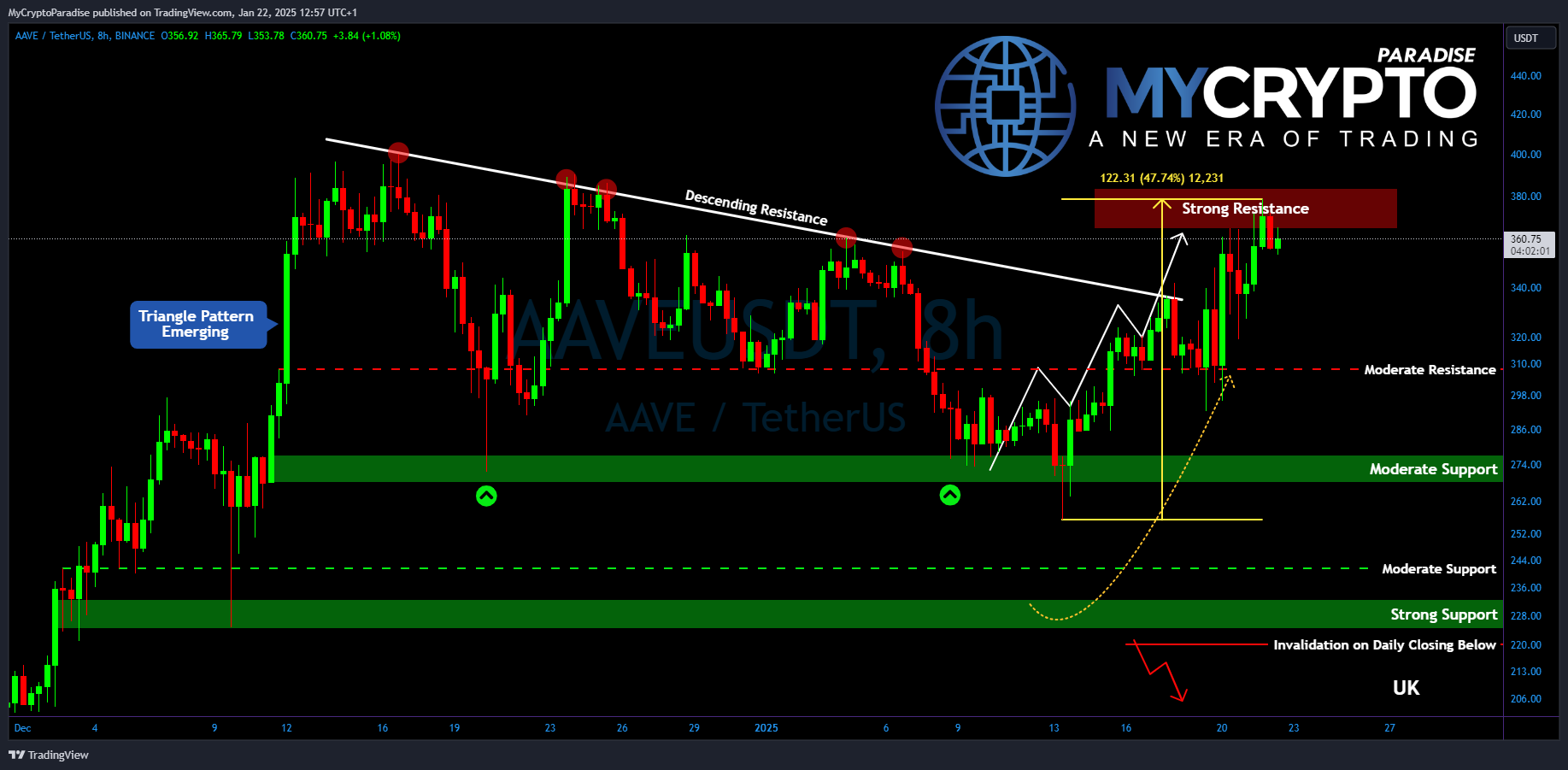 BINANCE:AAVEUSDT Chart Image by MyCryptoParadise