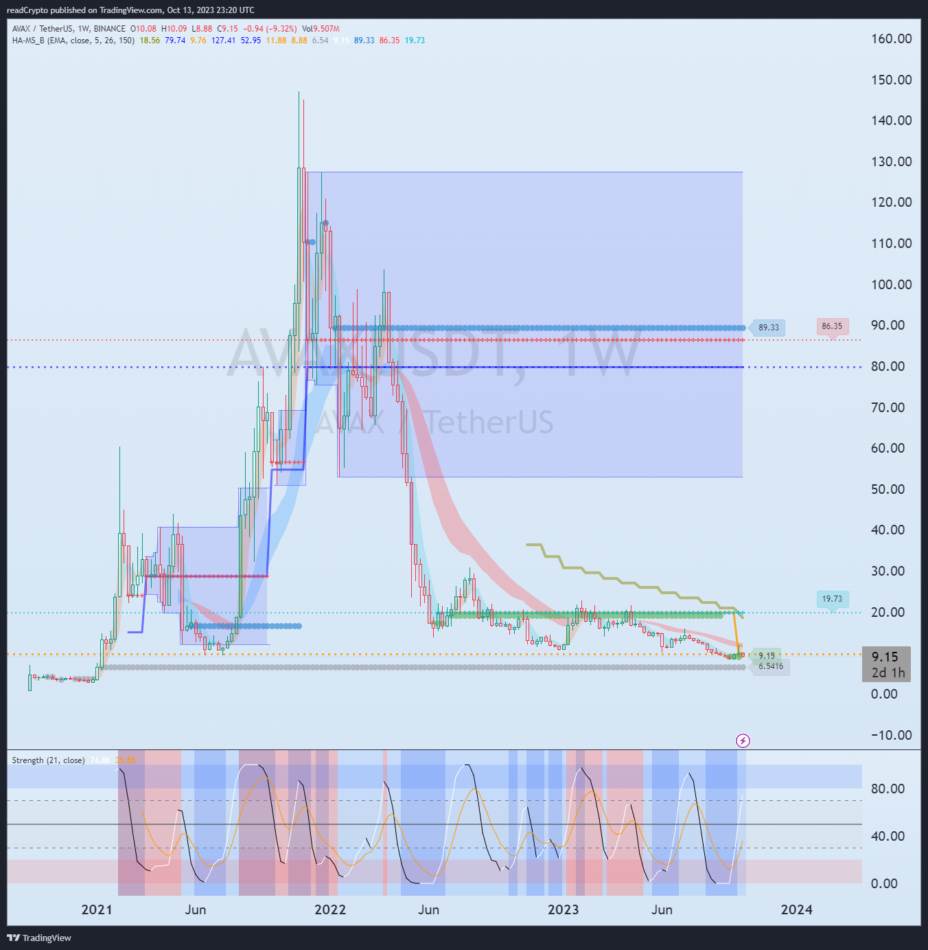 BINANCE:AVAXUSDT Chart Image by readCrypto
