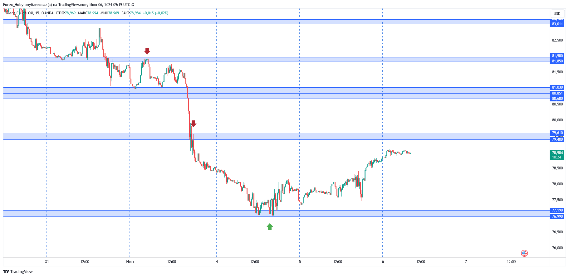 OANDA:BCOUSD Chart Image by Forex_Hoby