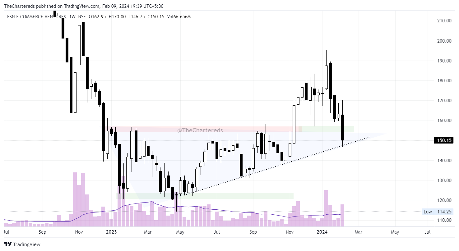 NSE:NYKAA Chart Image by TheChartereds