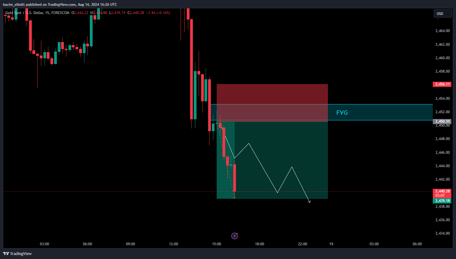 FOREXCOM:XAUUSD Chart Image by kacim_elloitt