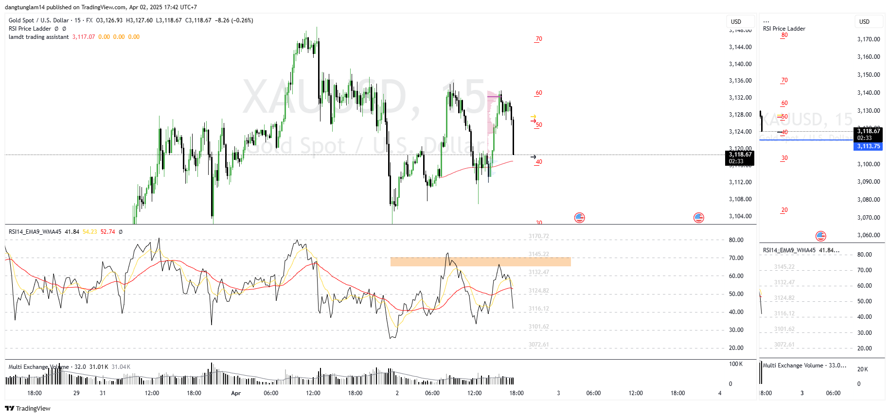 FX:XAUUSD Chart Image by dangtunglam14