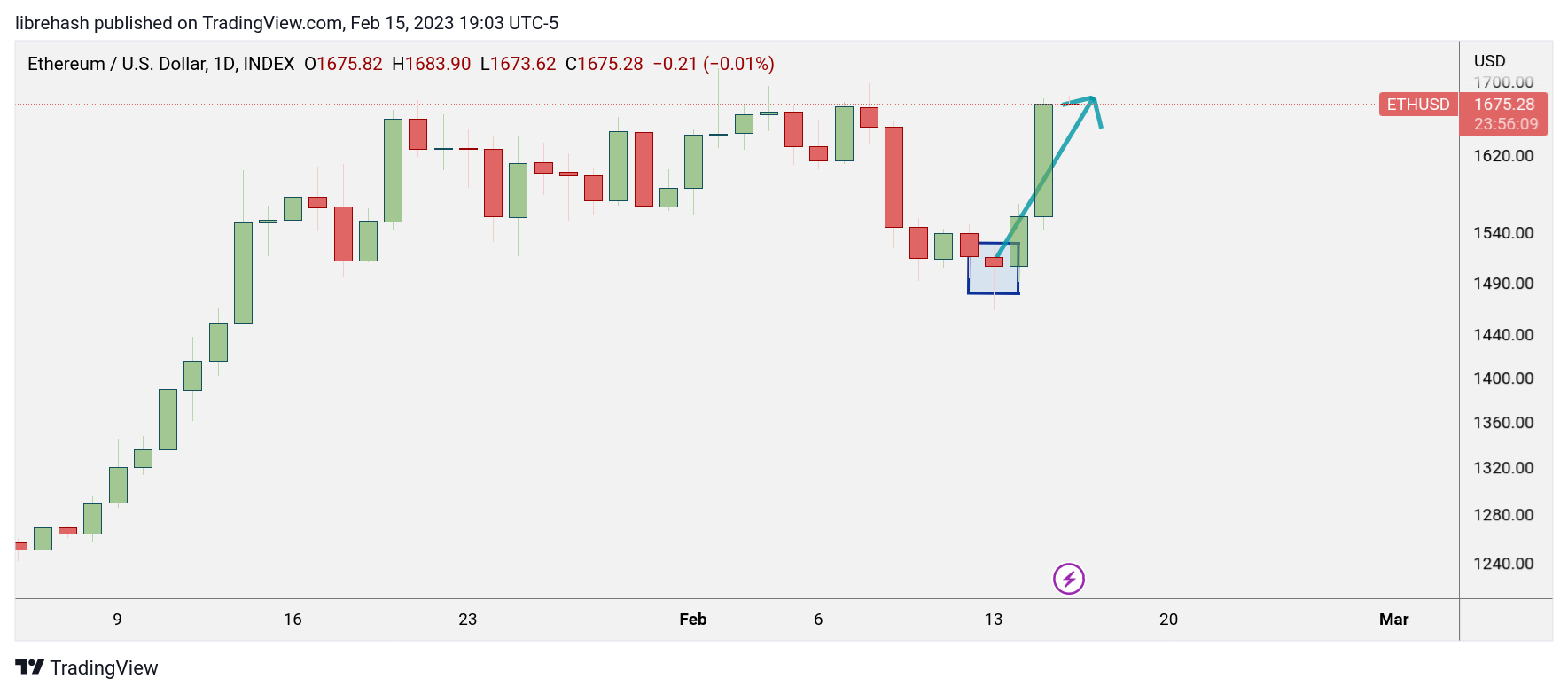 INDEX:ETHUSD Chart Image by librehash