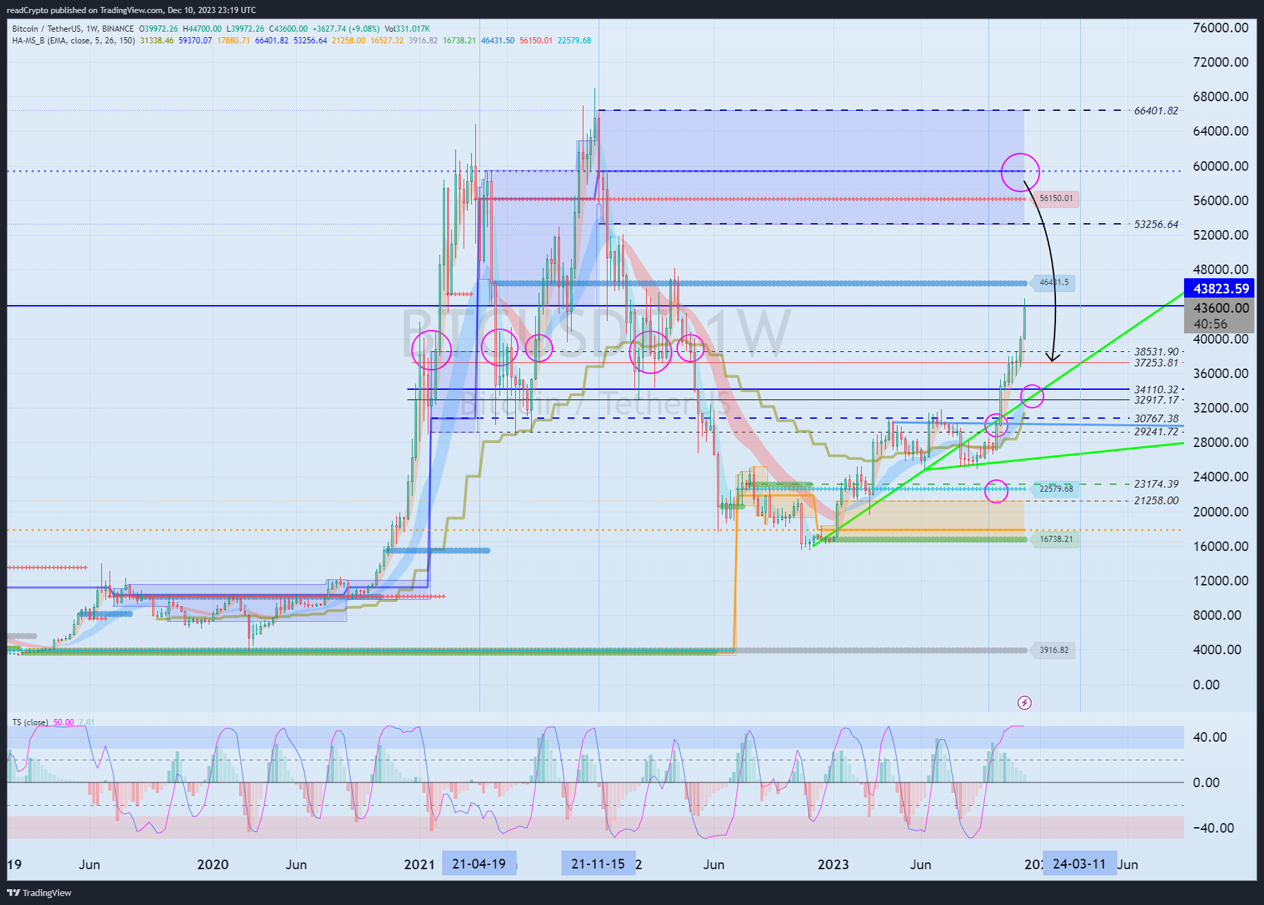 BINANCE:BTCUSDT Chart Image by readCrypto