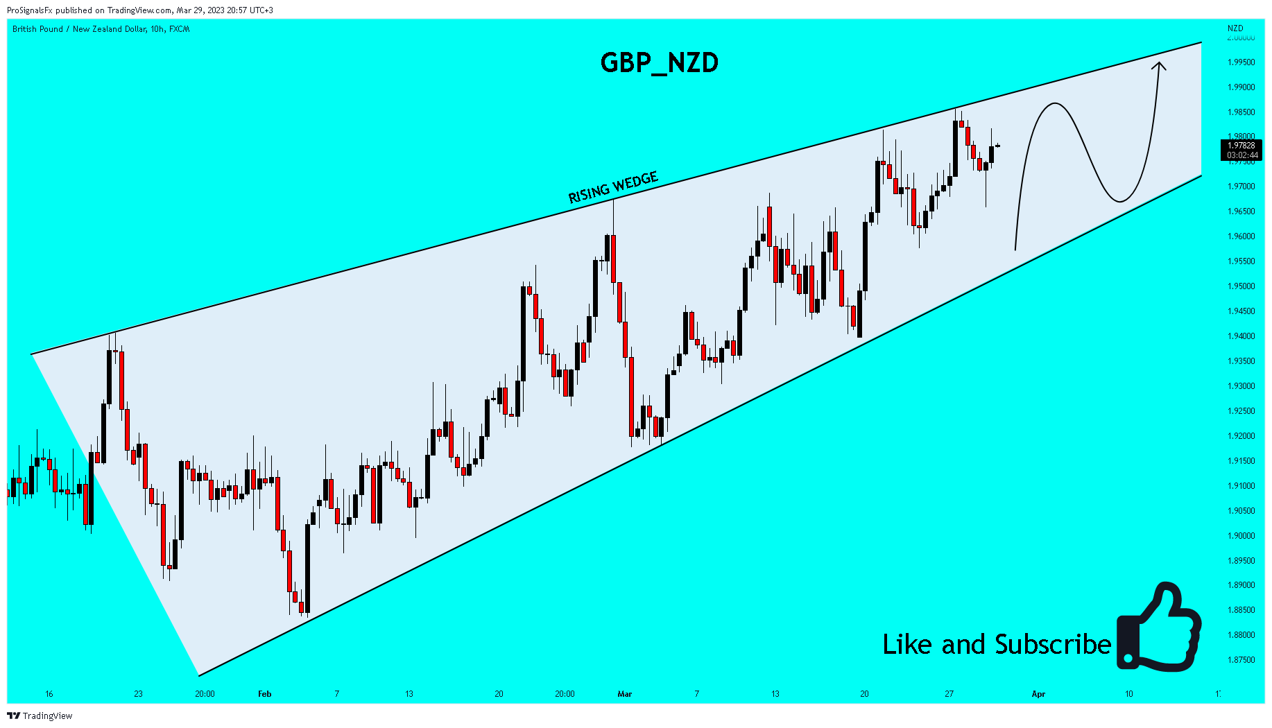FX:GBPNZD Chart Image by ProSignalsFx
