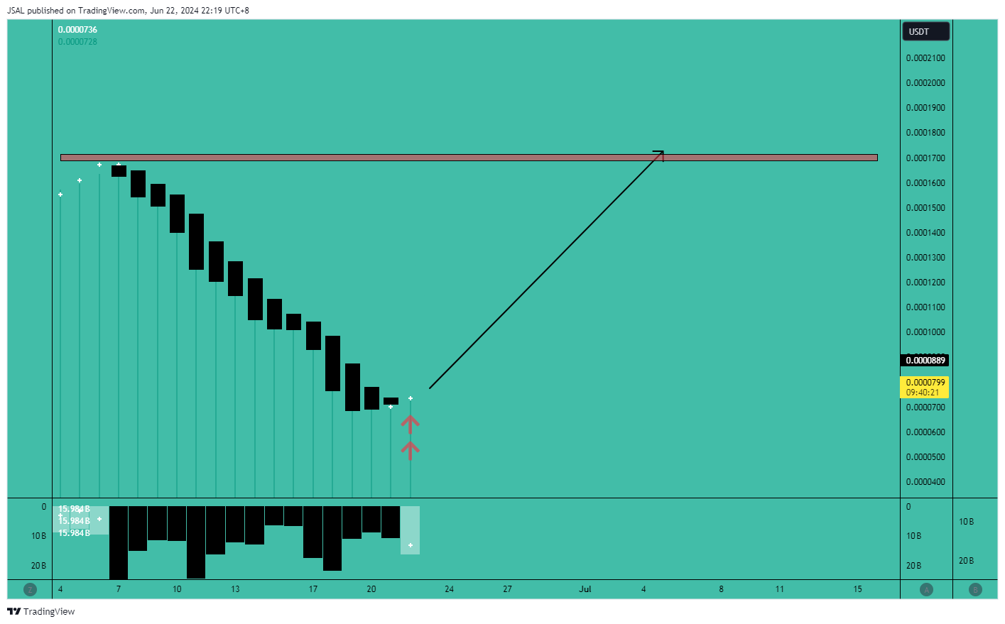 BYBIT:RATSUSDT Chart Image by JSAL