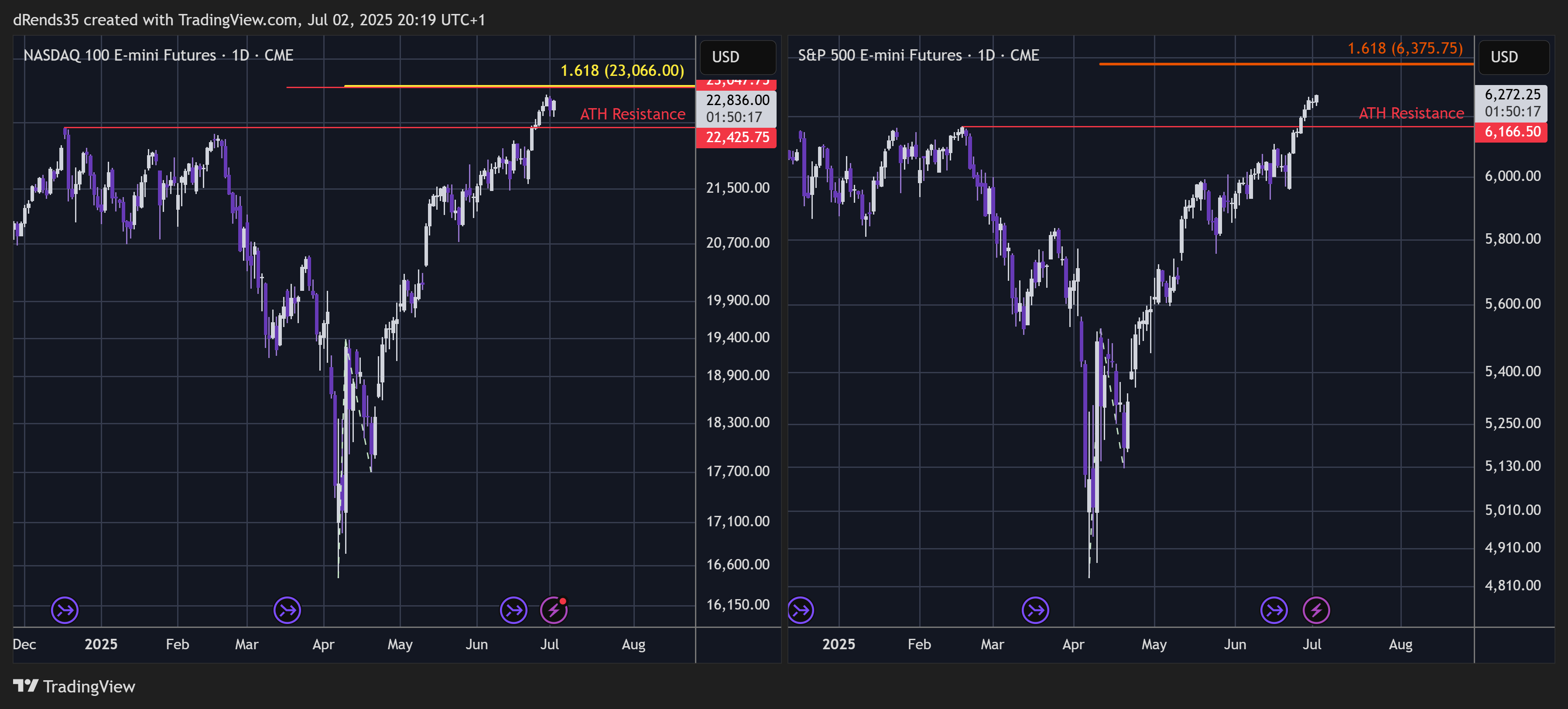 CME_MINI_DL:ES1! Chart Image by dRends35