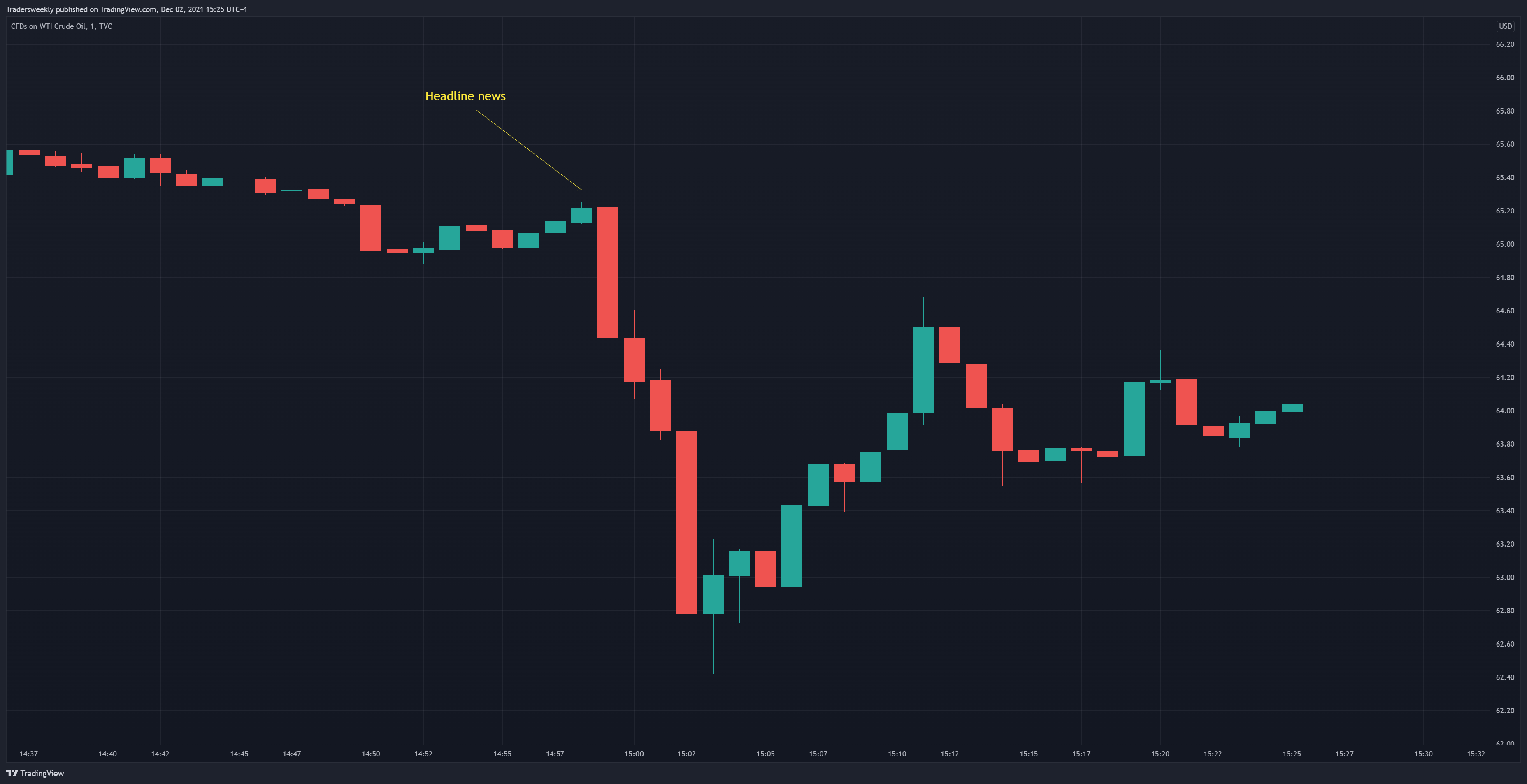 TVC:USOIL Chart Image by Tradersweekly