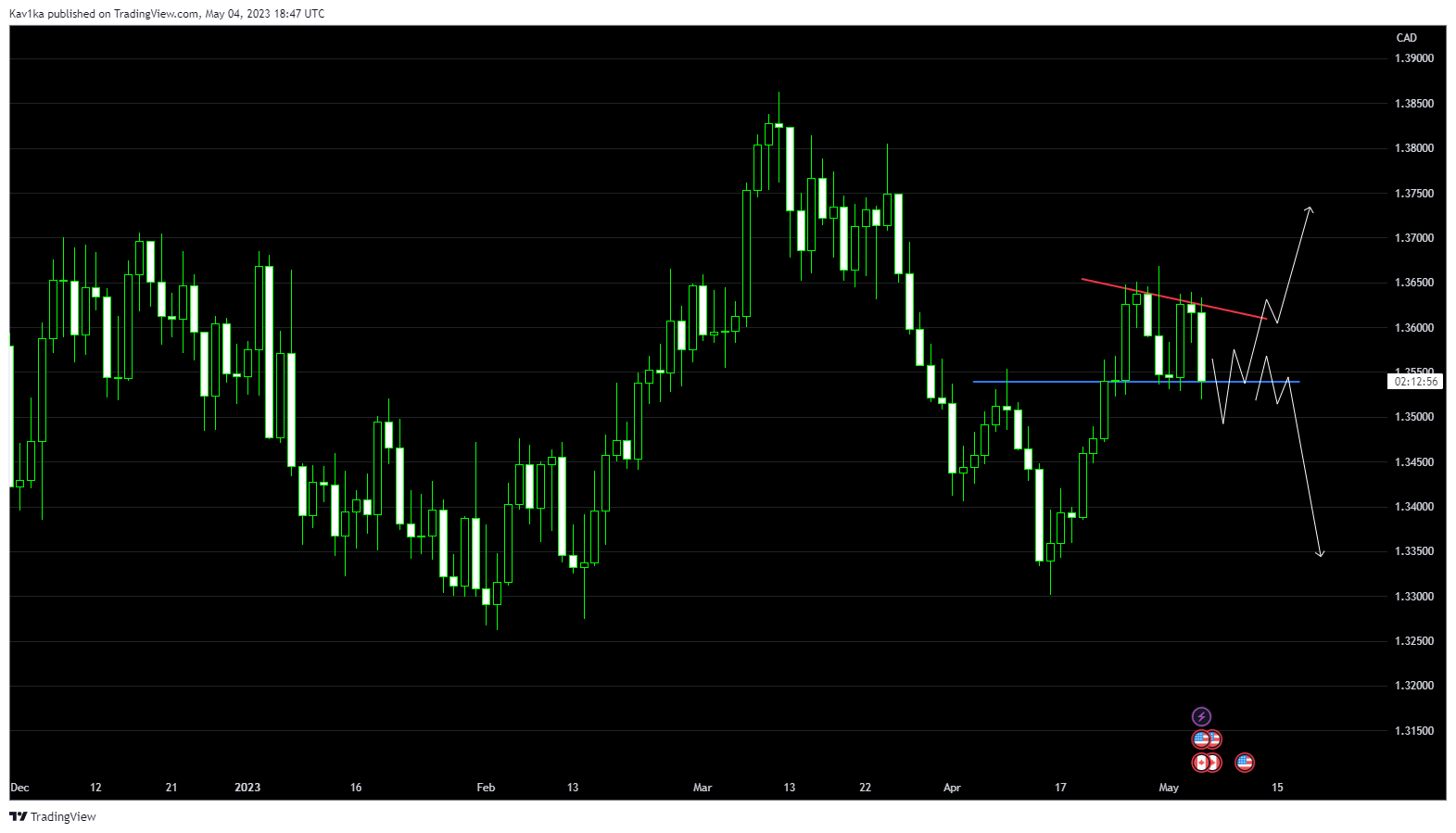 OANDA:USDCAD Chart Image by Kav1ka