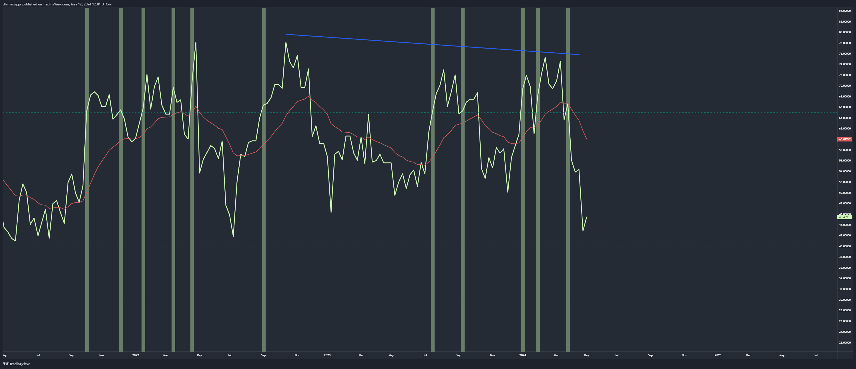 IDX_DLY:BMRI Chart Image by dhimaswppr