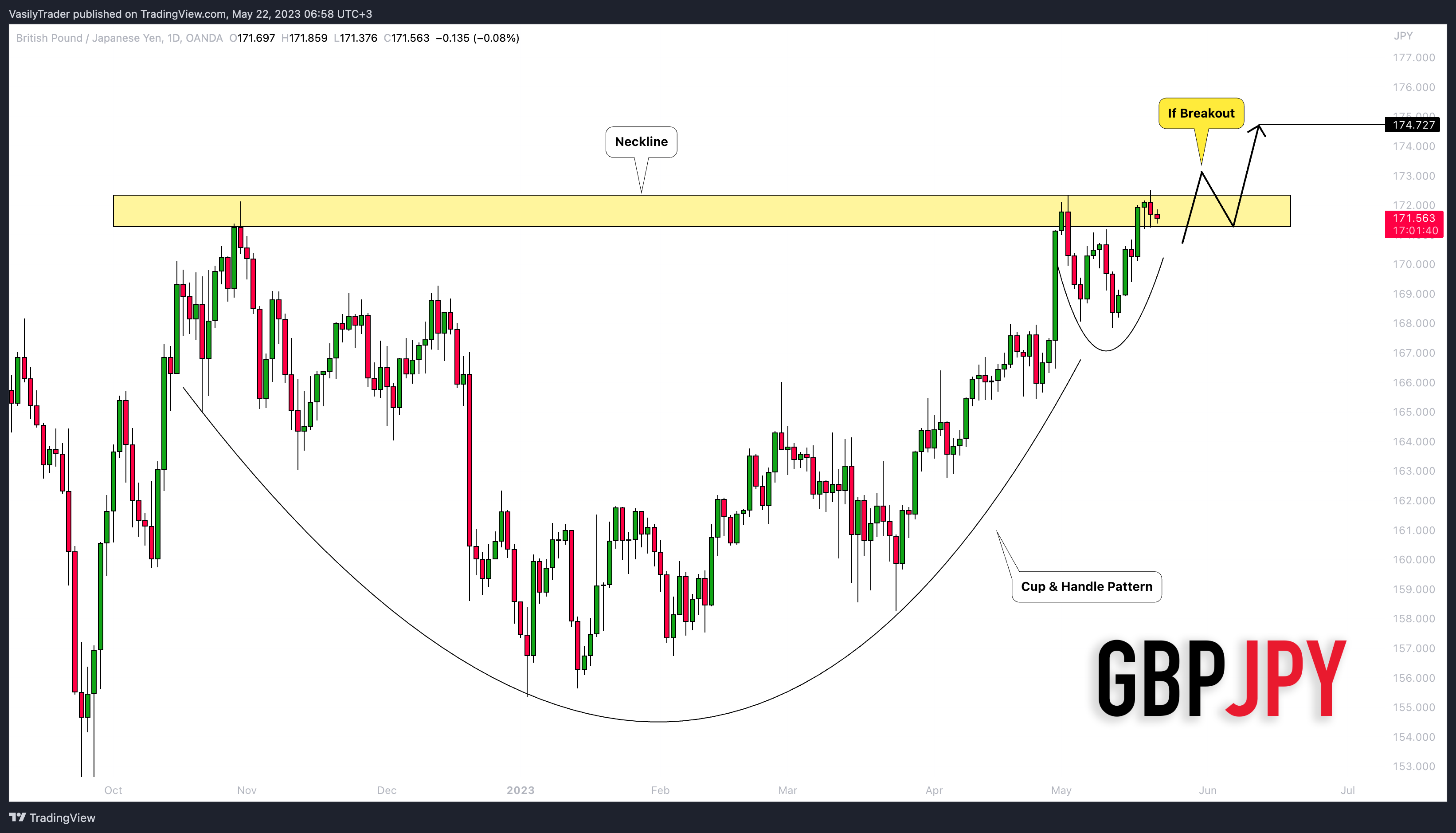 OANDA:GBPJPY Chart Image by VasilyTrader