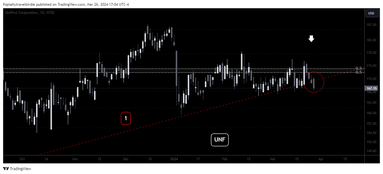 BATS:UNF Chart Image by PopiaMytravelbirdie