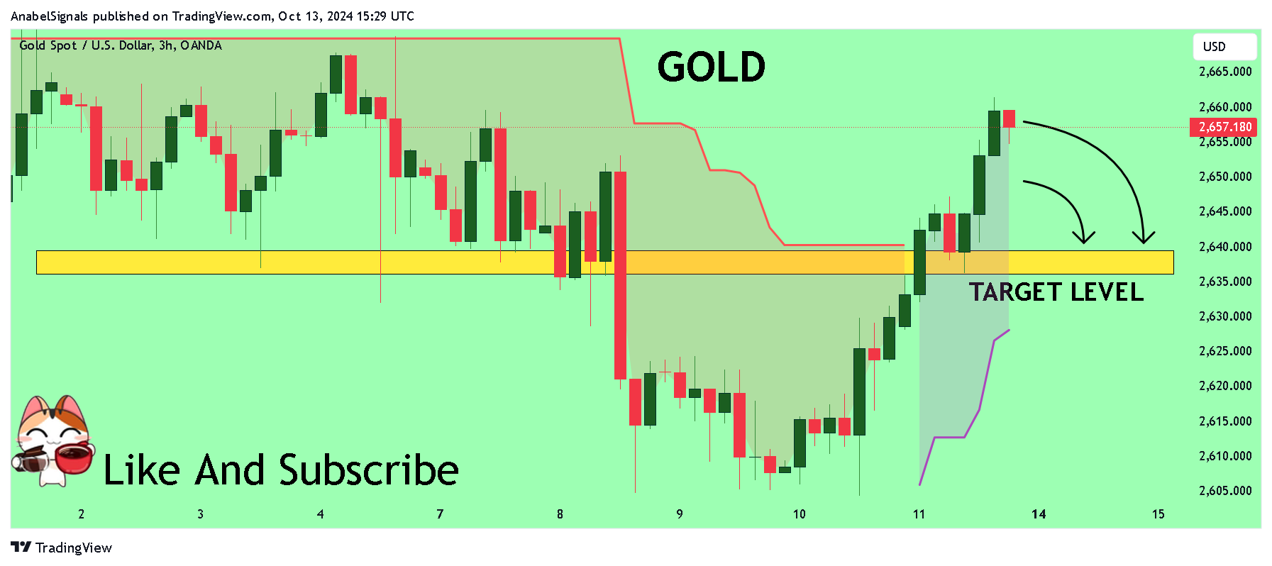 OANDA:XAUUSD Chart Image by AnabelSignals