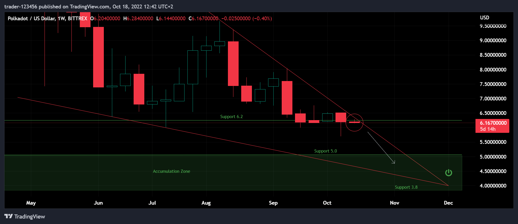 BITTREX:DOTUSD Chart Image by trader-123456