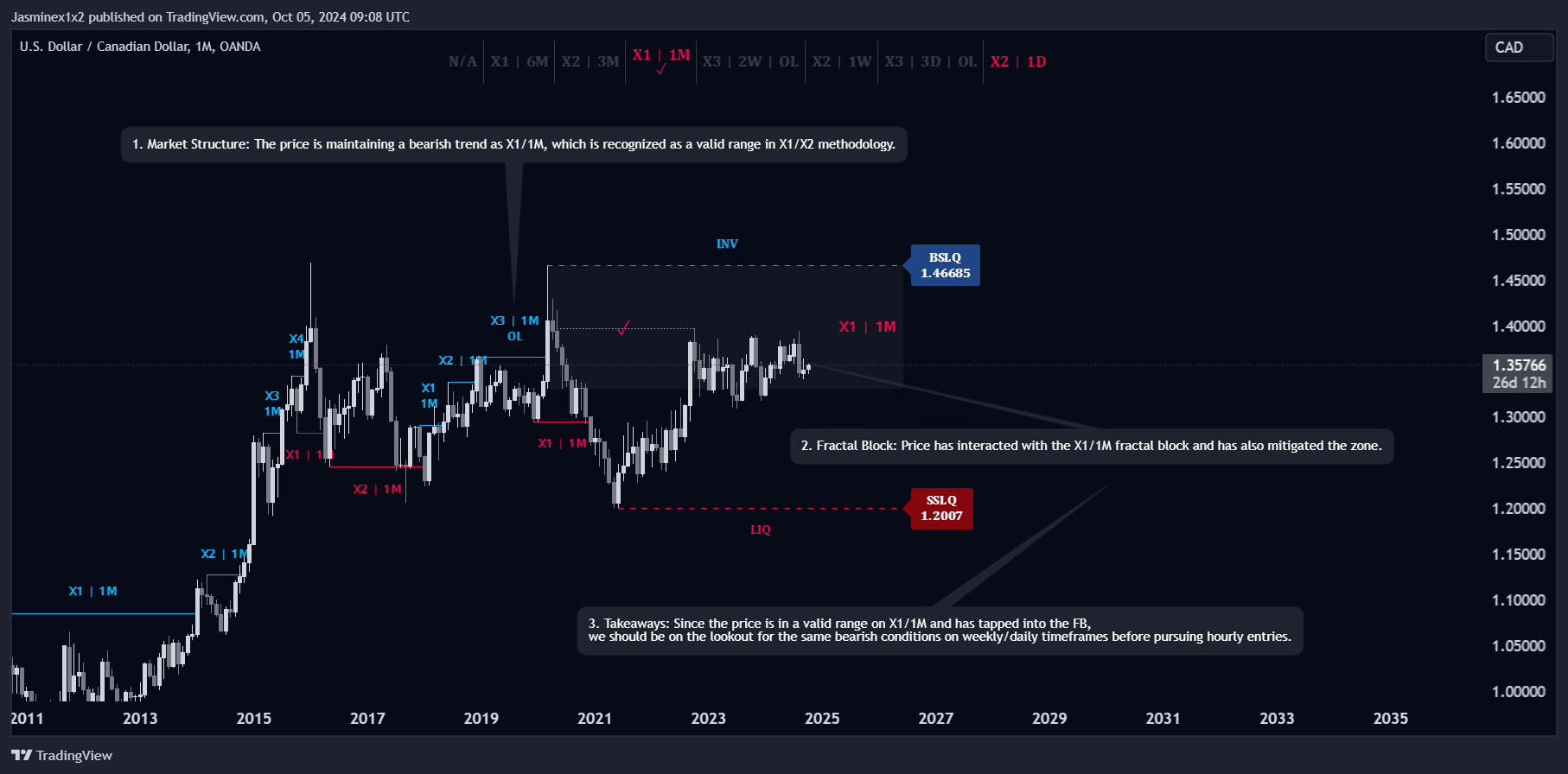 OANDA:USDCAD Chart Image by Jasminex1x2