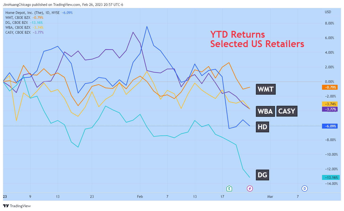 NYSE:HD Chart Image by JimHuangChicago