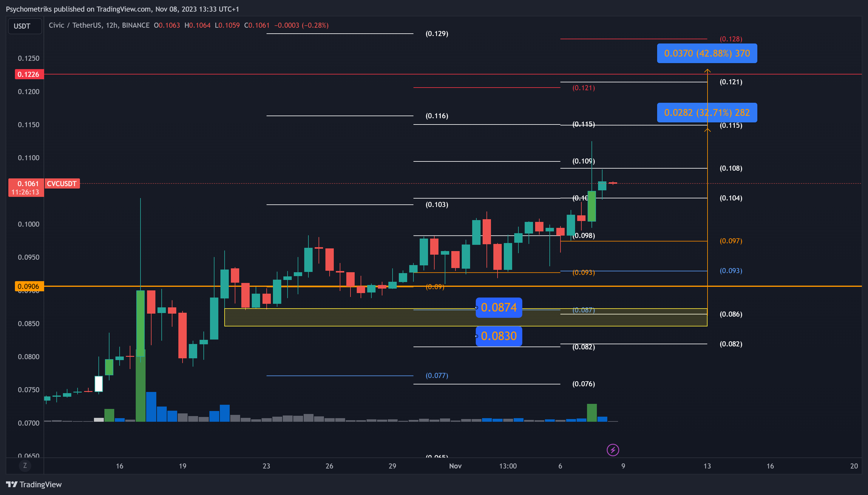 BINANCE:CVCUSDT Chart Image by Psychometriks