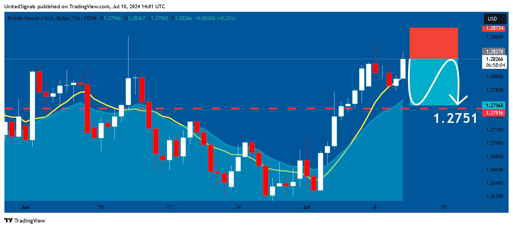 FX:GBPUSD Chart Image by UnitedSignals