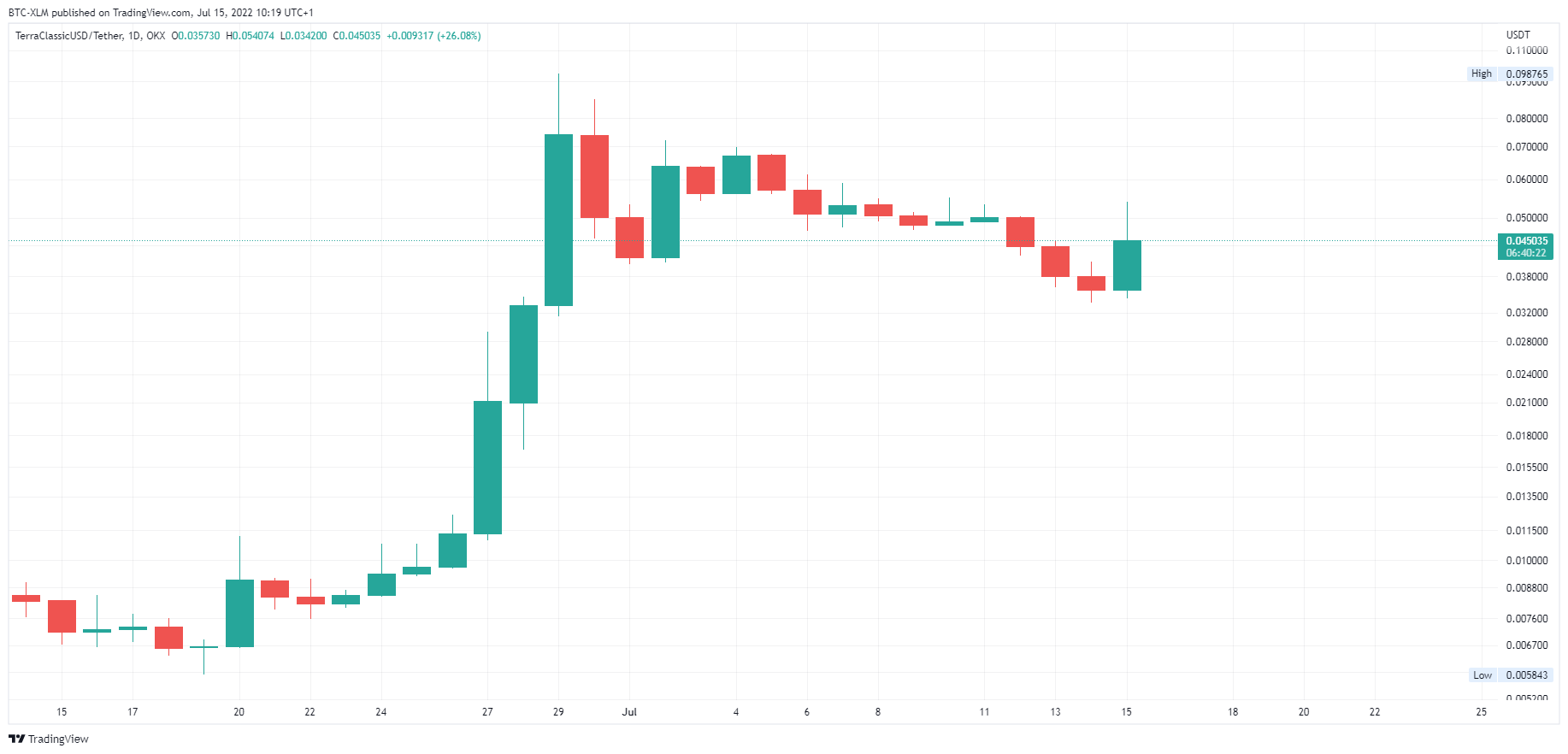OKX:USTCUSDT Chart Image by BTC-XLM