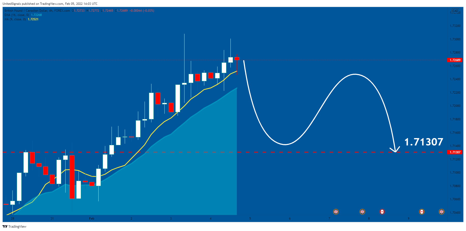 FOREXCOM:GBPCAD Chart Image by UnitedSignals