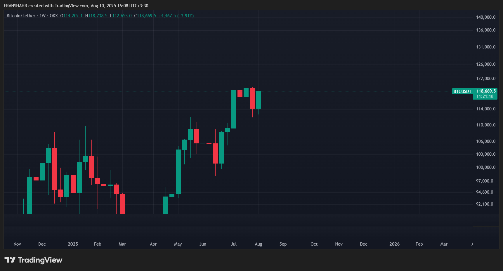 OKX:BTCUSDT Chart Image by ERANSHAHR