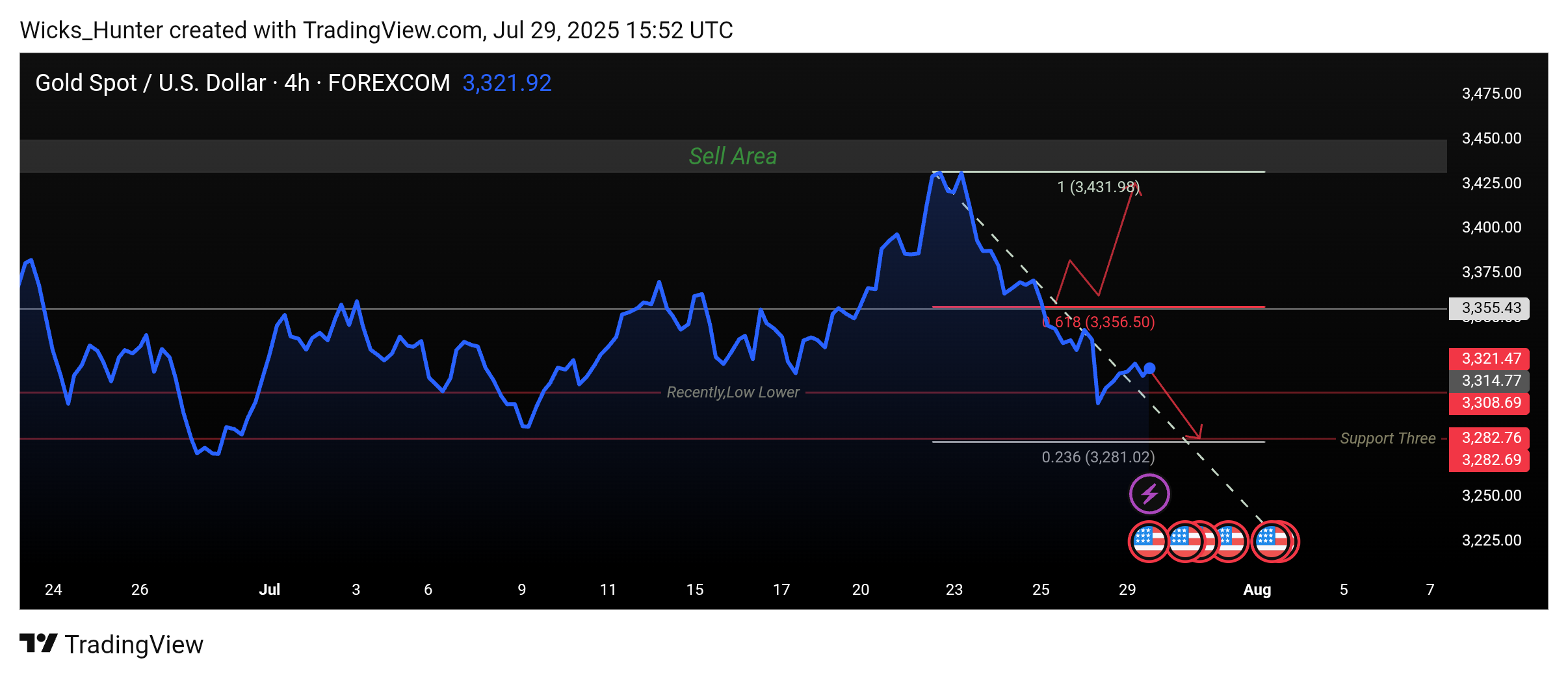 FOREXCOM:XAUUSD Chart Image by Wicks_Hunter