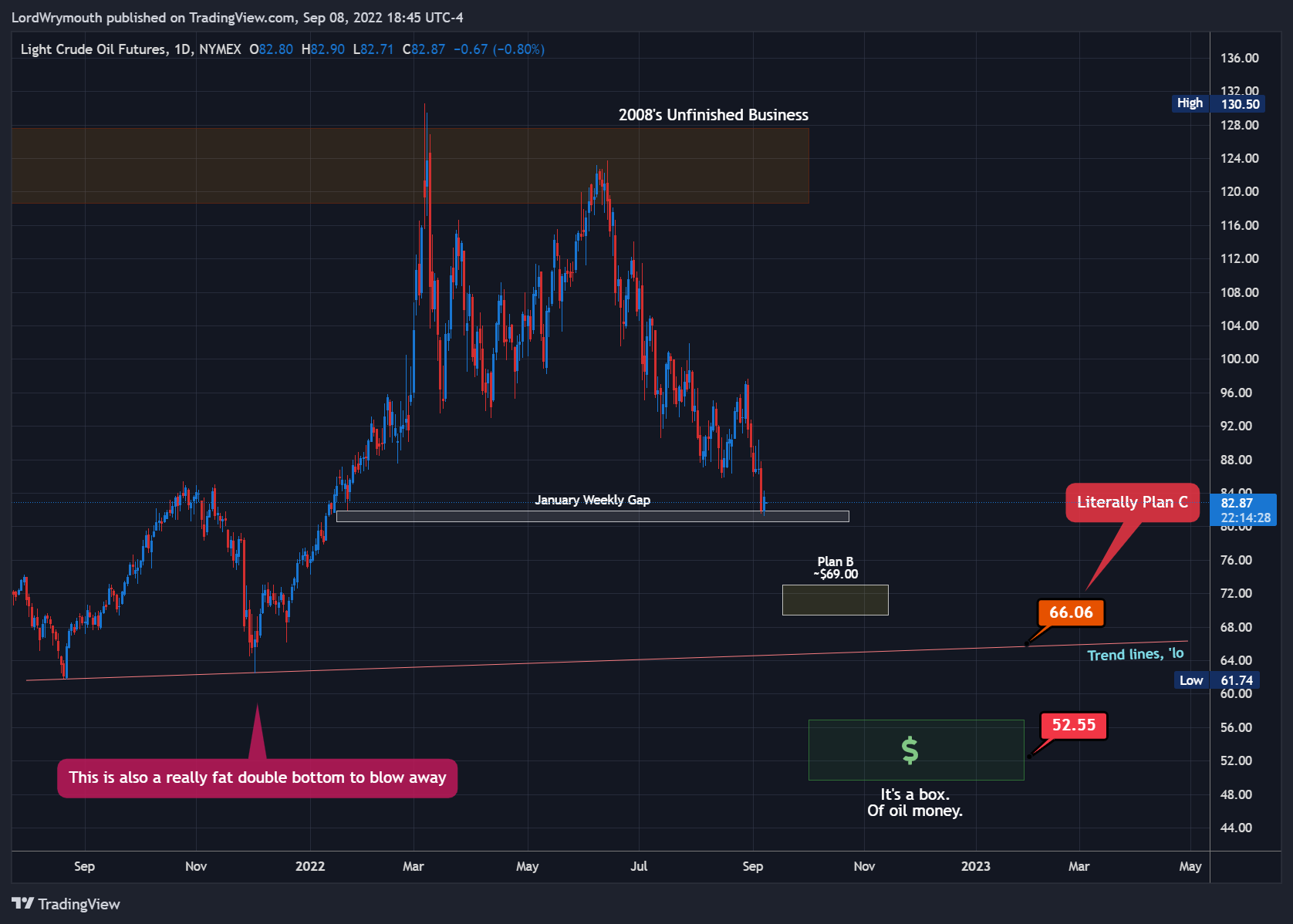 NYMEX:CL1! Chart Image by LordWrymouth