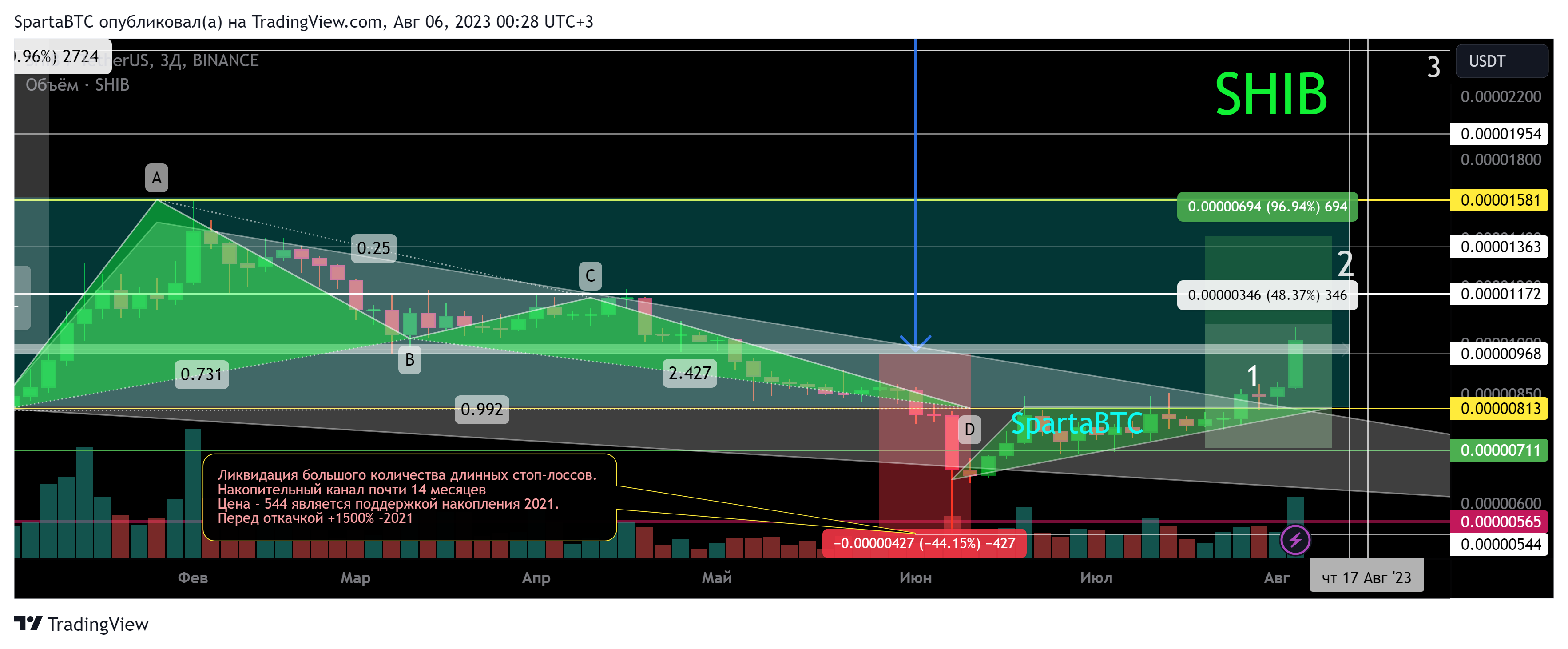 BINANCE:SHIBUSDT Chart Image by SpartaBTC