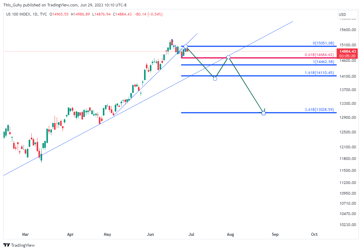 TVC:NDQ Chart Image by This_Guhy